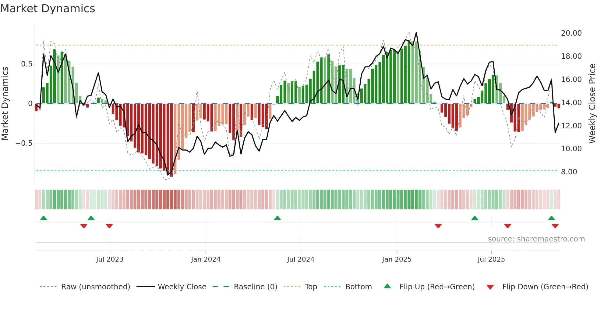 OSPN weekly Market Dynamics chart