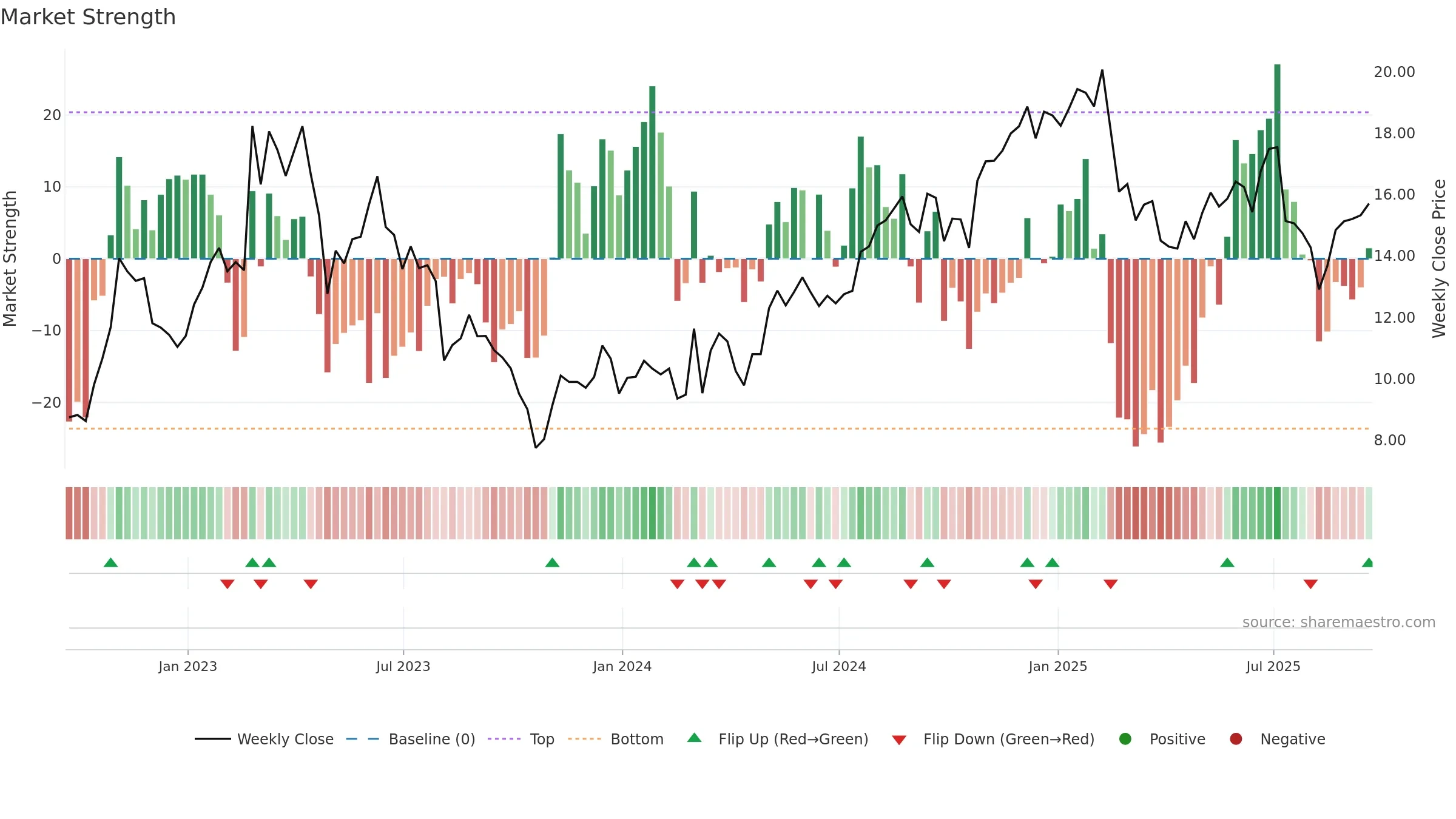 OSPN weekly Market Strength chart, closing 2025-09-19.