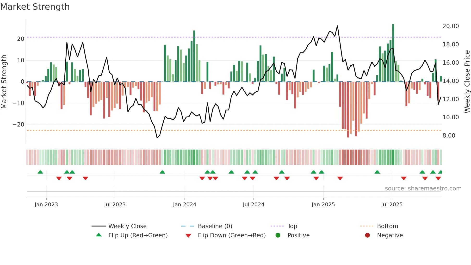 OSPN weekly Market Strength chart