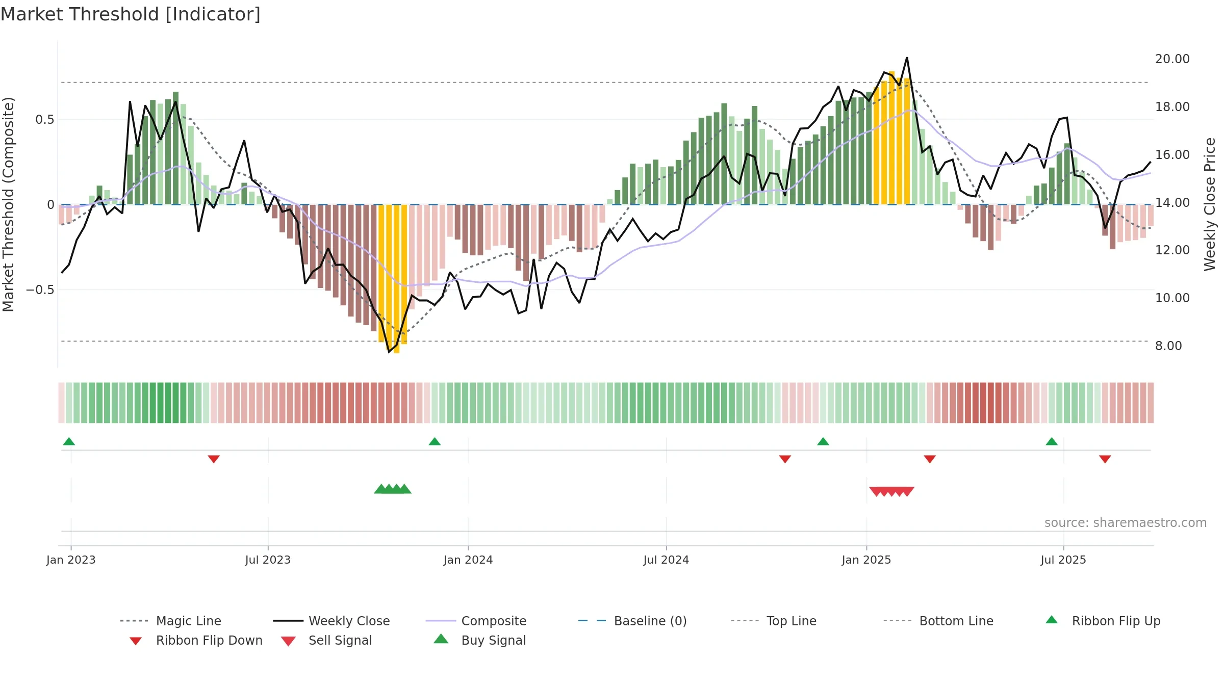 OSPN weekly Market Threshold chart, closing 2025-09-19.