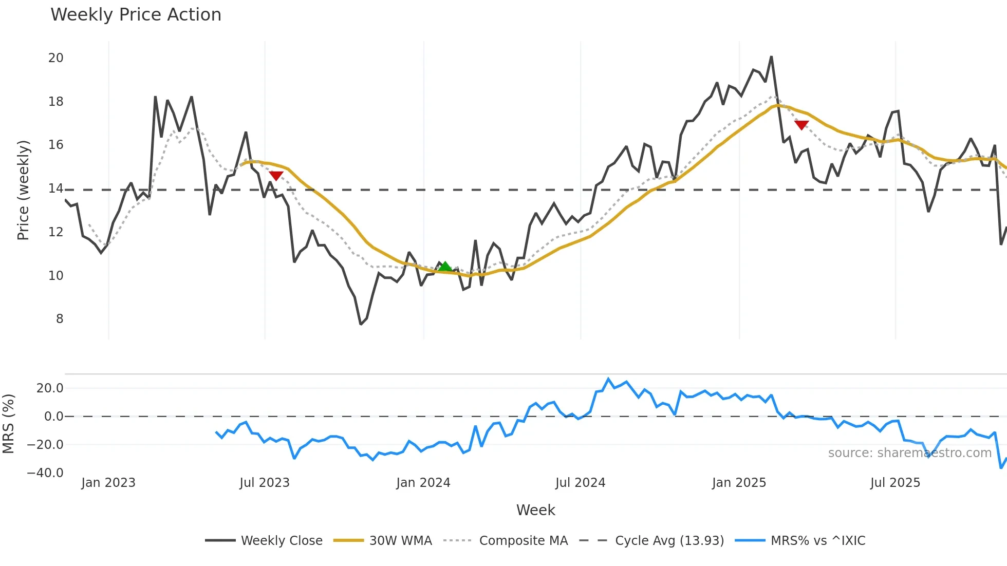 OSPN weekly Price Action chart, closing 2025-11-07
