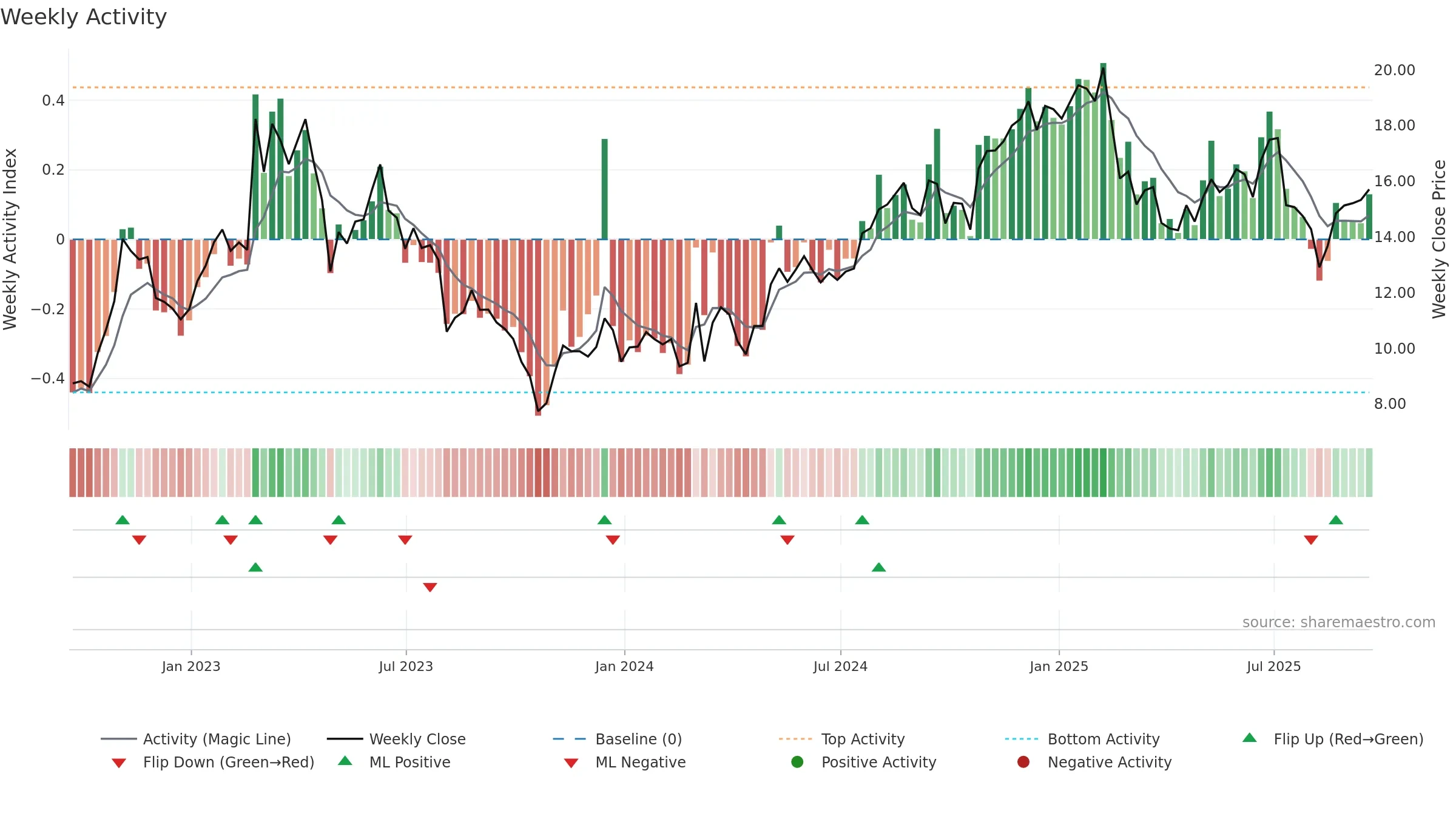 OSPN weekly Activity chart, closing 2025-09-19.