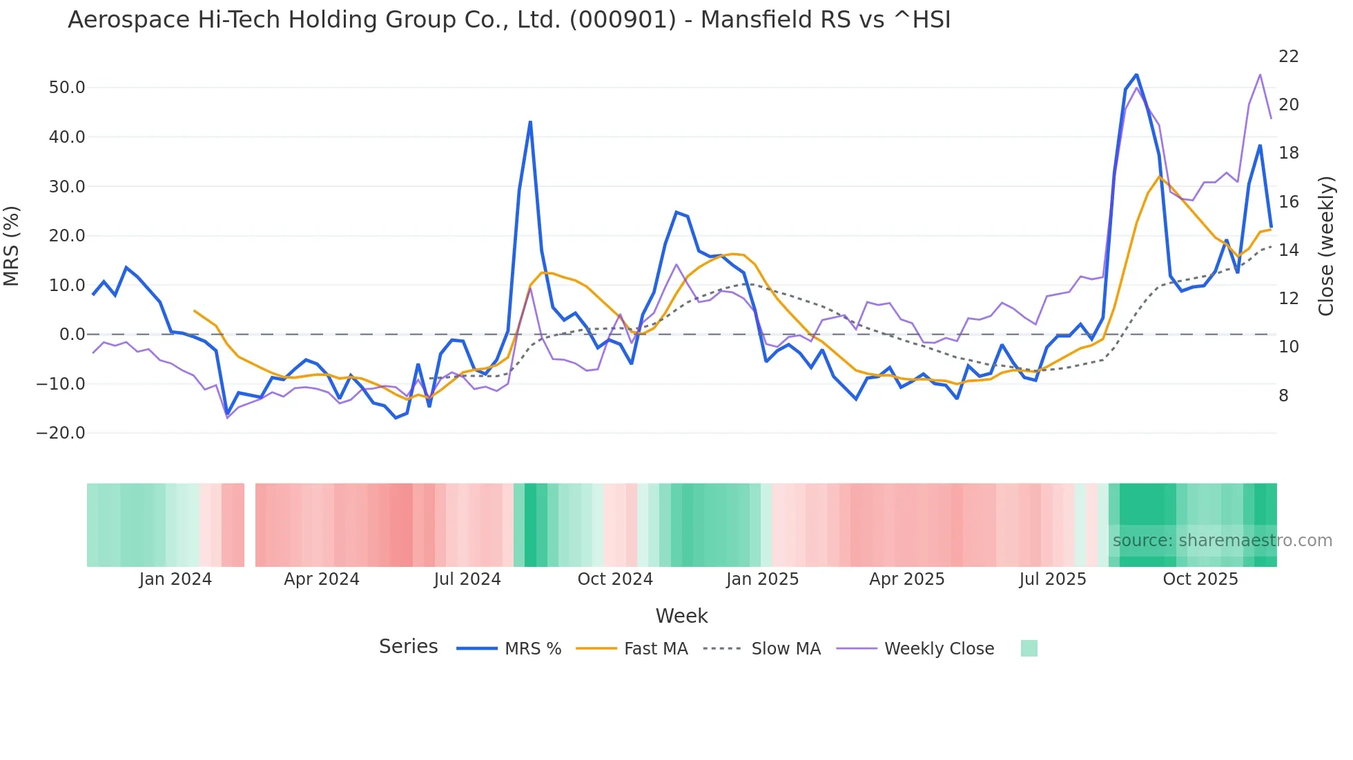 000901 Mansfield Relative Strength chart