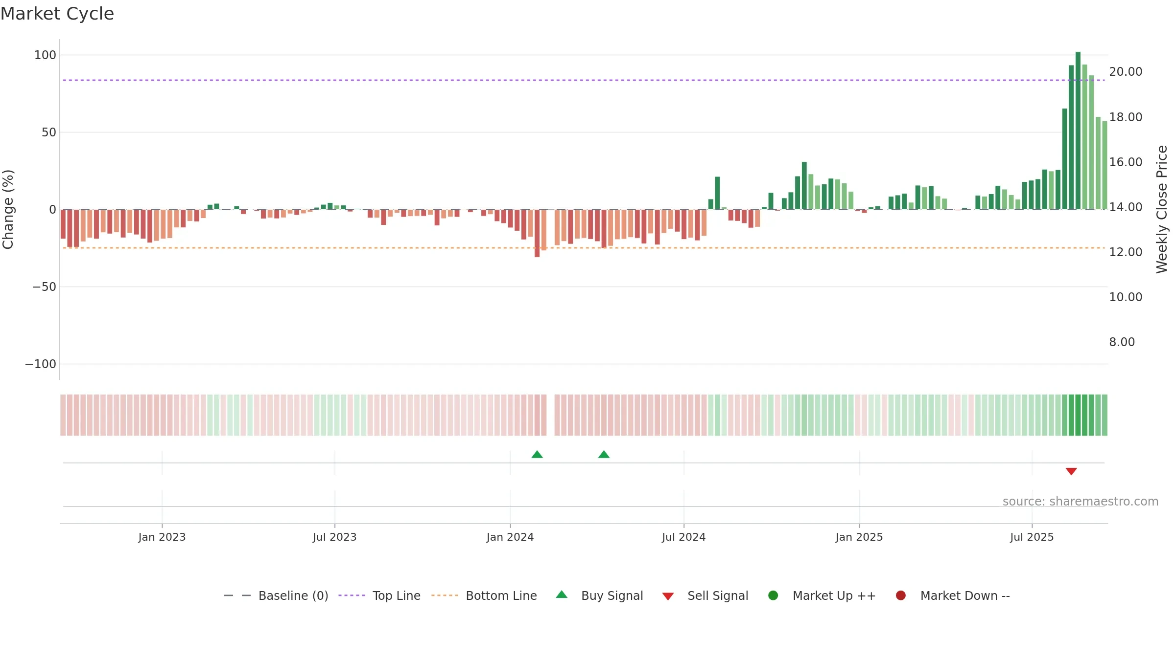 000901 weekly Market Cycle chart, closing 2025-09-15.