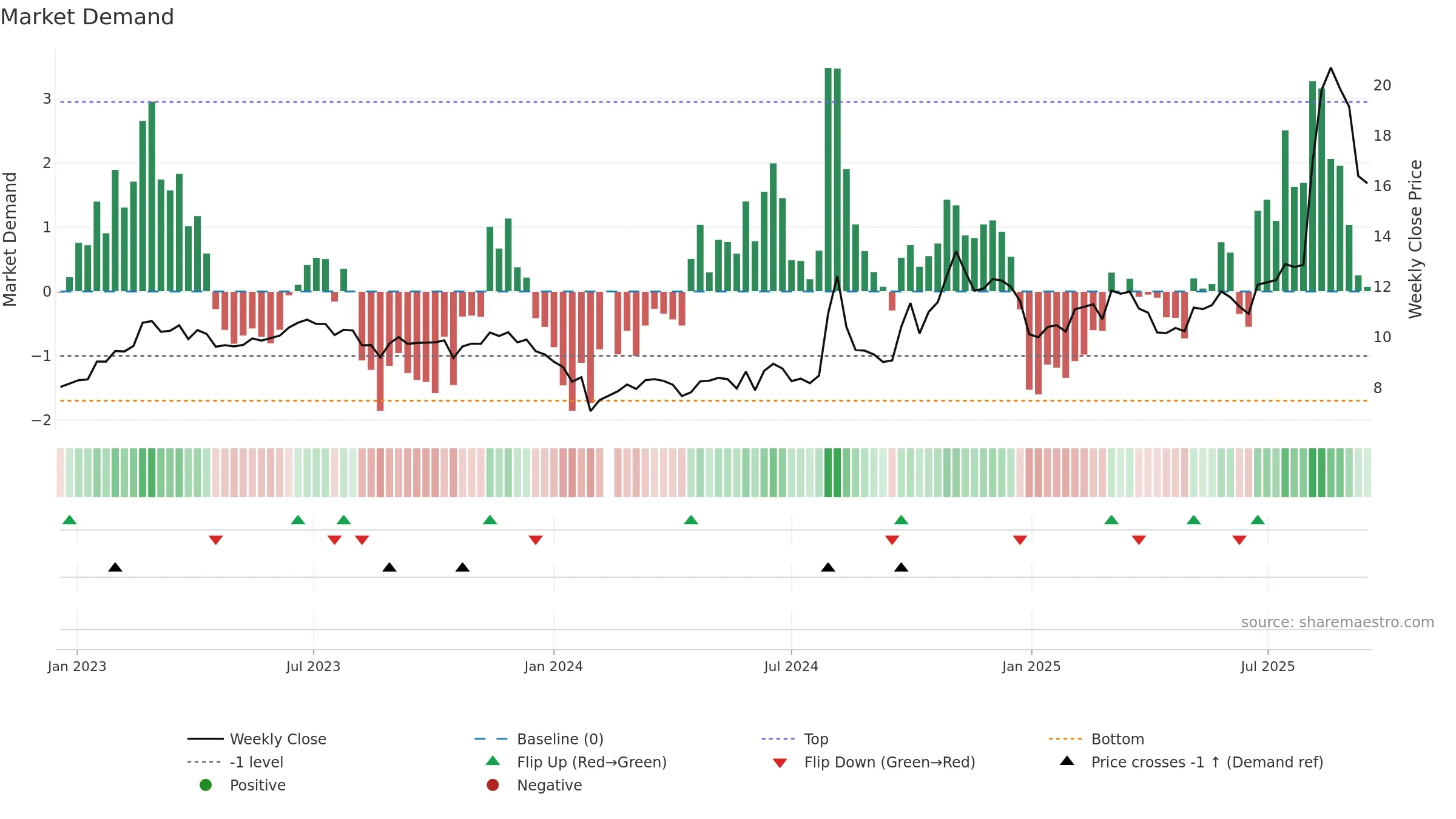 000901 weekly Market Demand chart, closing 2025-09-15.