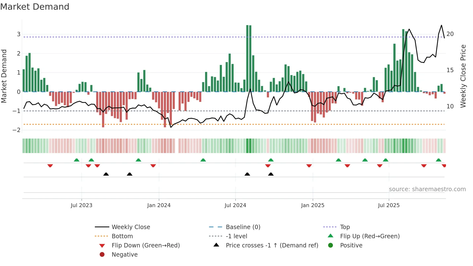 000901 weekly Market Demand chart