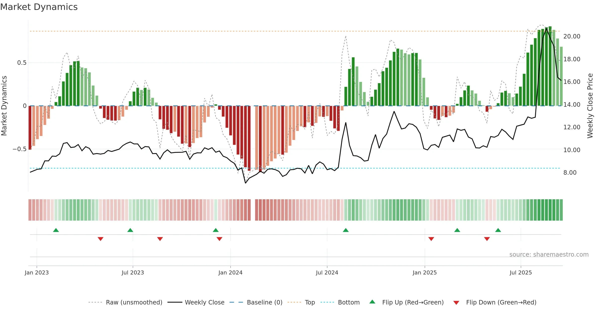 000901 weekly Market Dynamics chart, closing 2025-09-15.