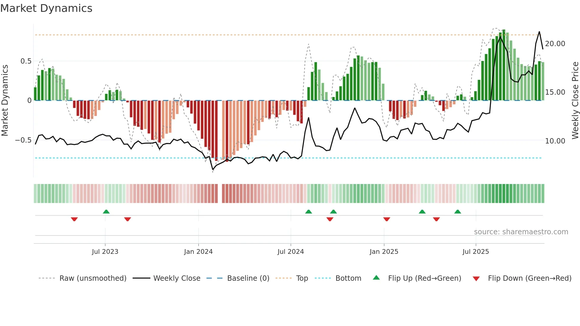 000901 weekly Market Dynamics chart