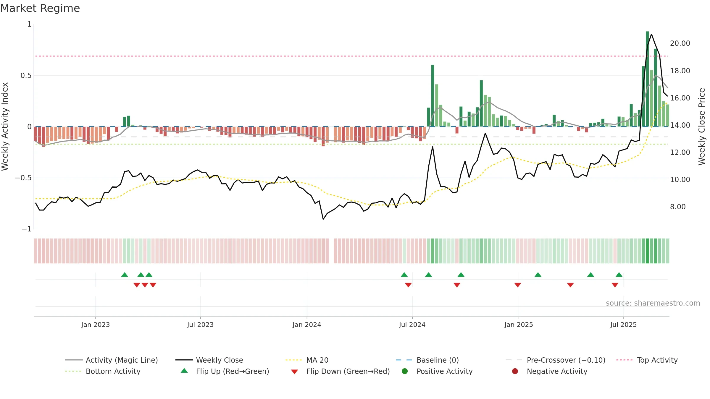 000901 weekly Market Snapshot chart, closing 2025-09-15.