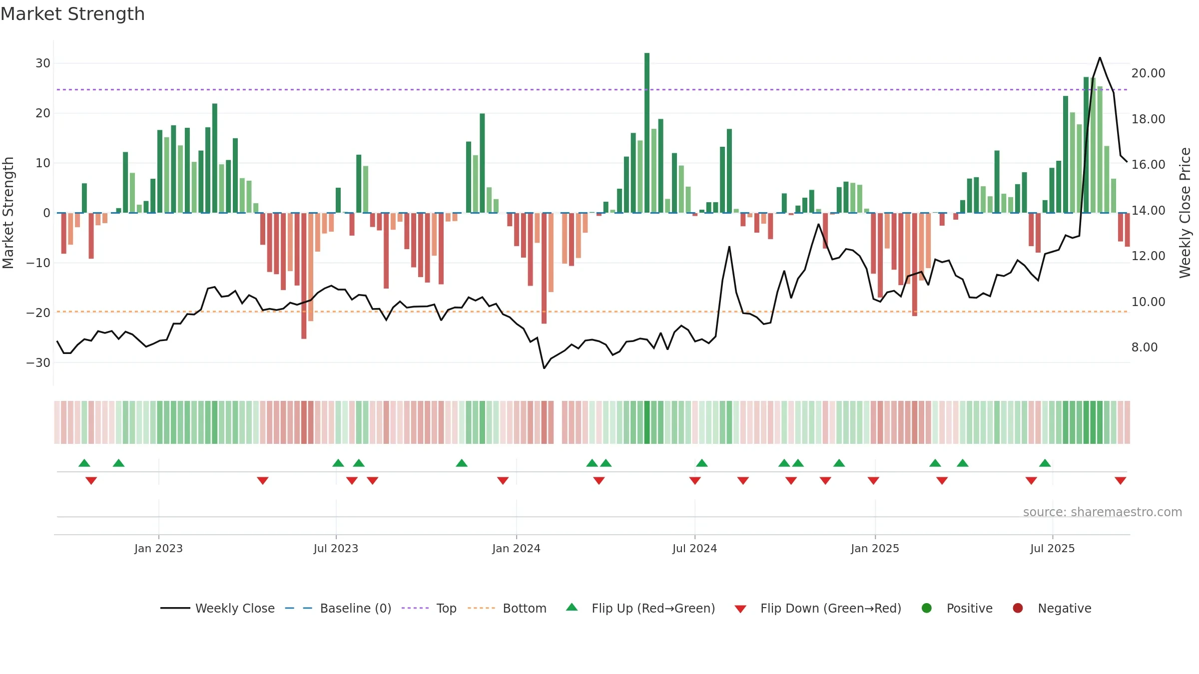 000901 weekly Market Strength chart, closing 2025-09-15.