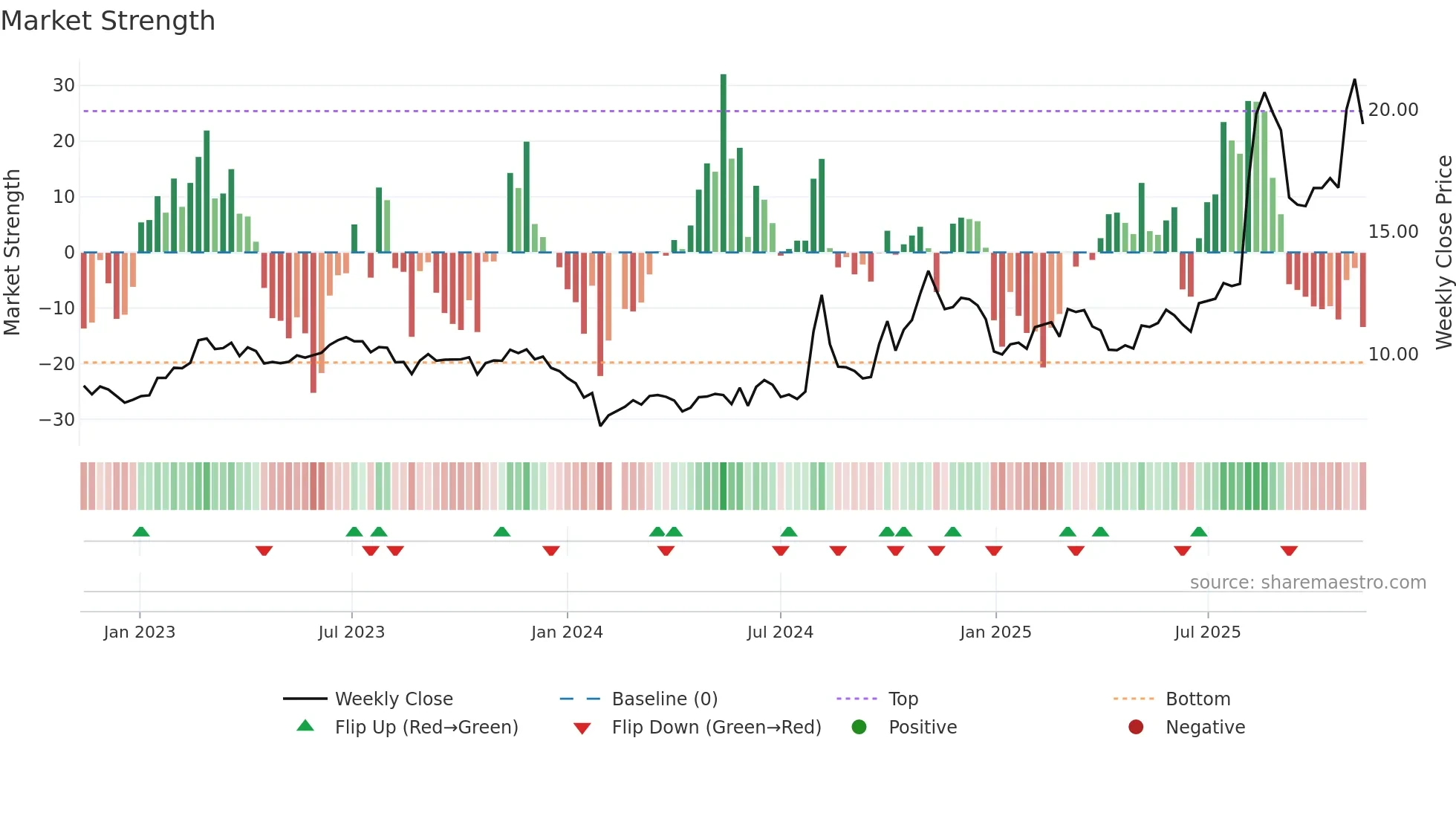 000901 weekly Market Strength chart