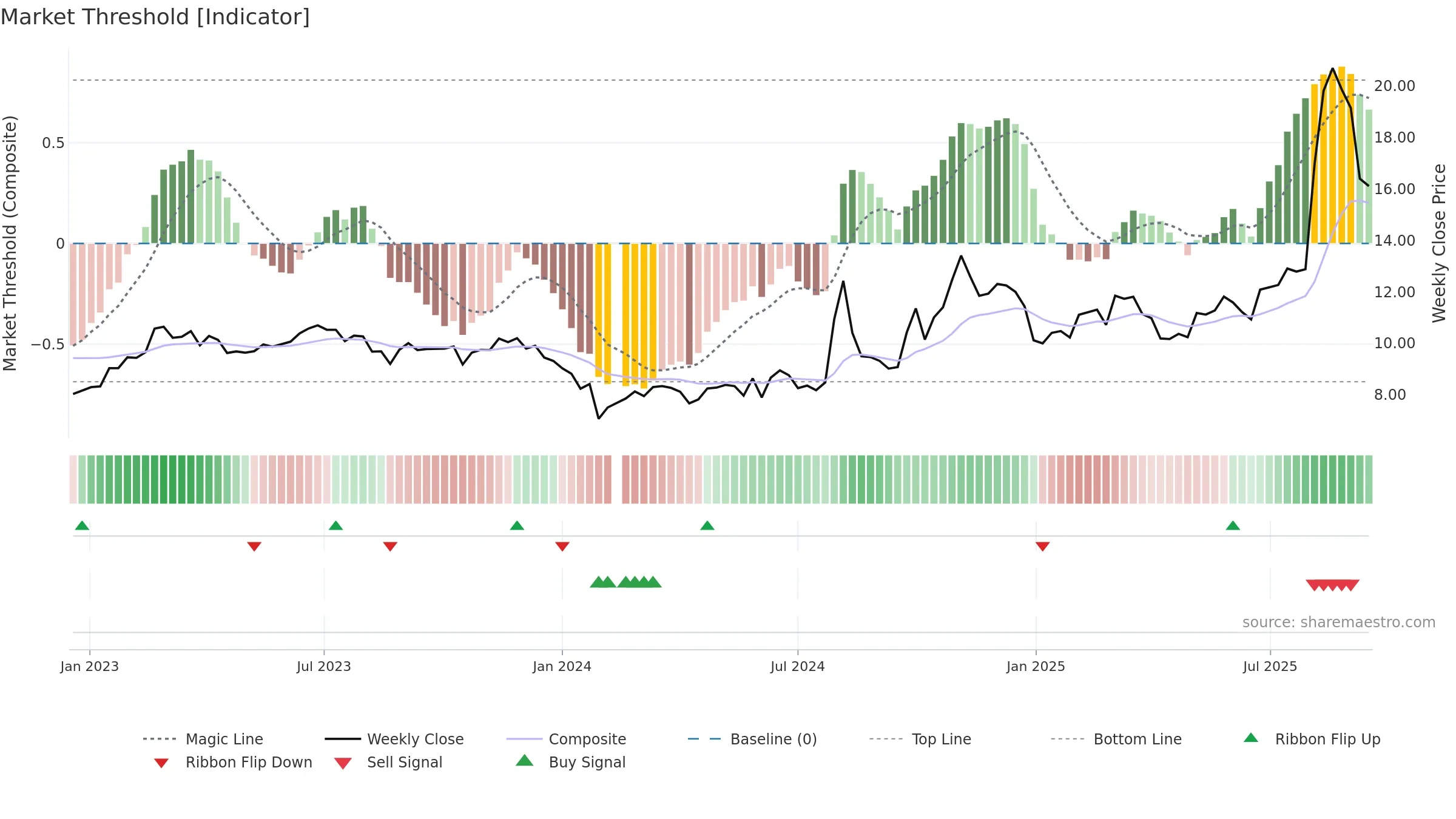 000901 weekly Market Threshold chart, closing 2025-09-15.