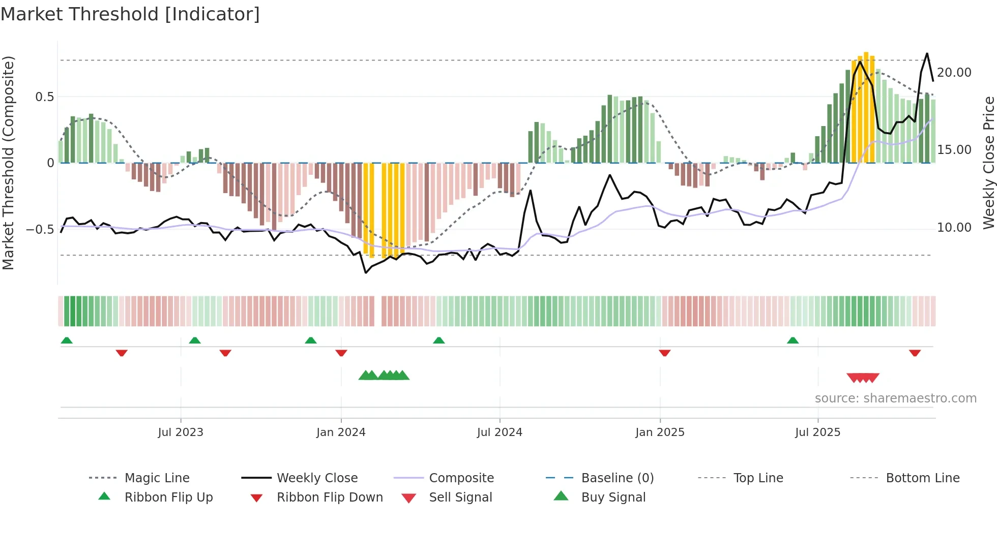 000901 weekly Market Threshold chart