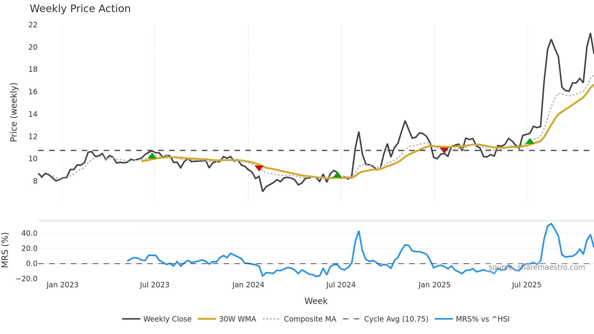 000901 weekly Price Action chart, closing 2025-11-10