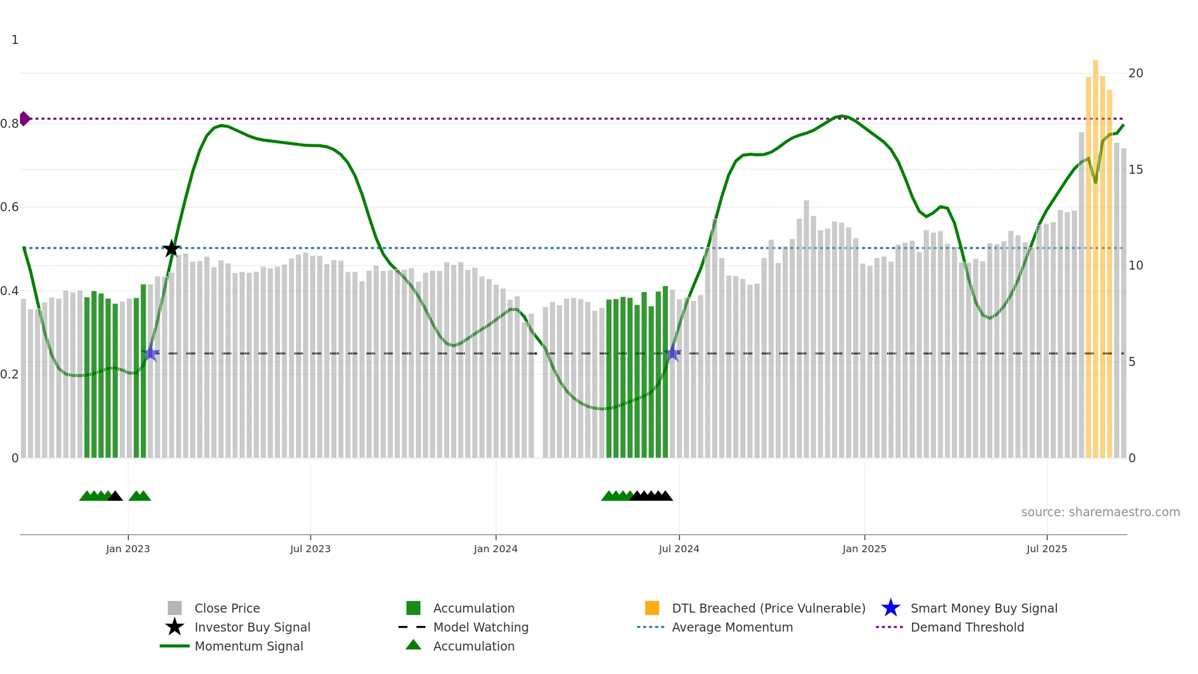000901 weekly Smart Money chart, closing 2025-09-15.