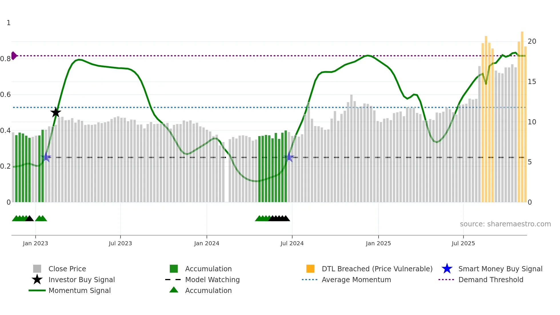 000901 weekly Smart Money chart