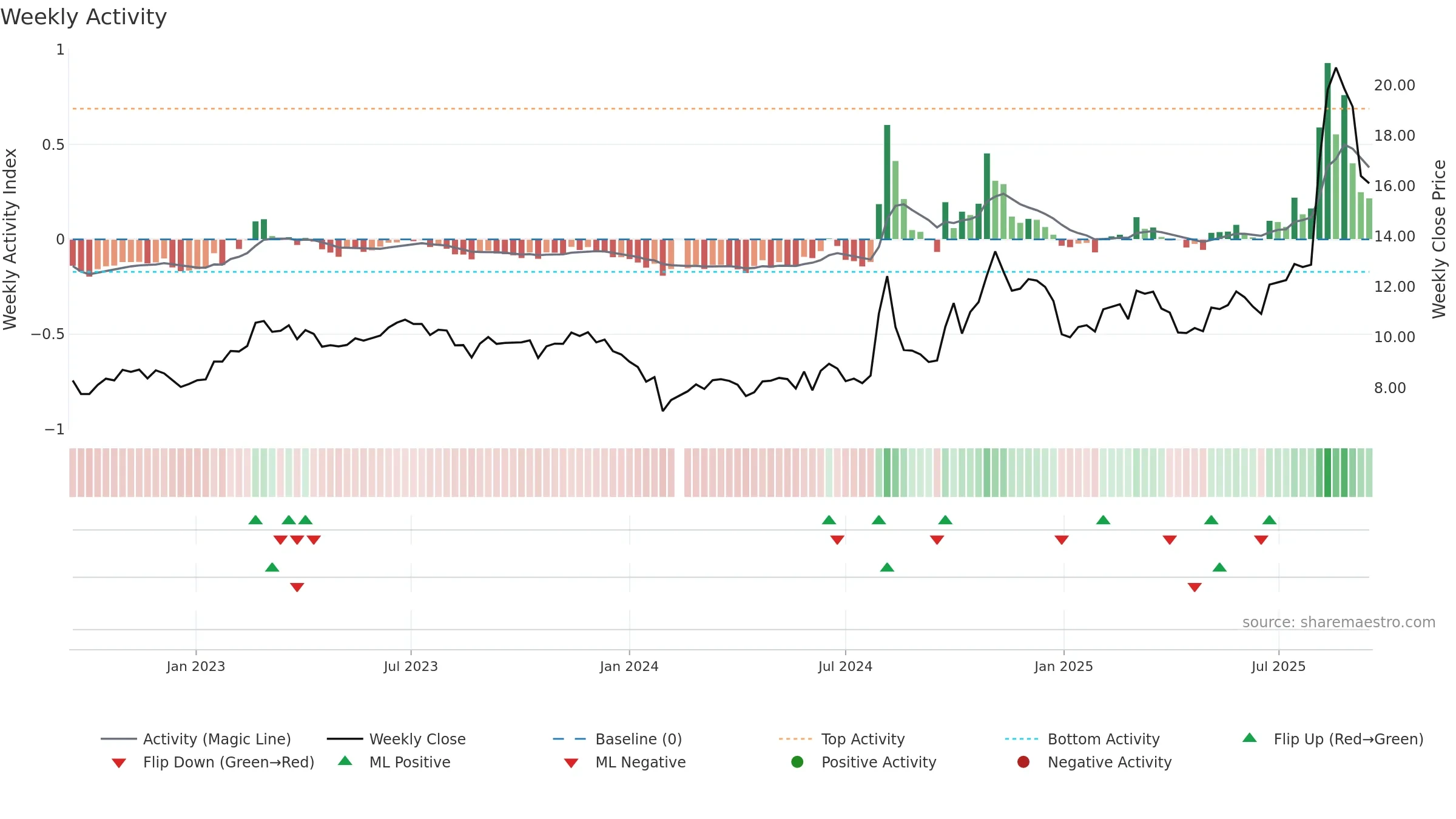 000901 weekly Activity chart, closing 2025-09-15.