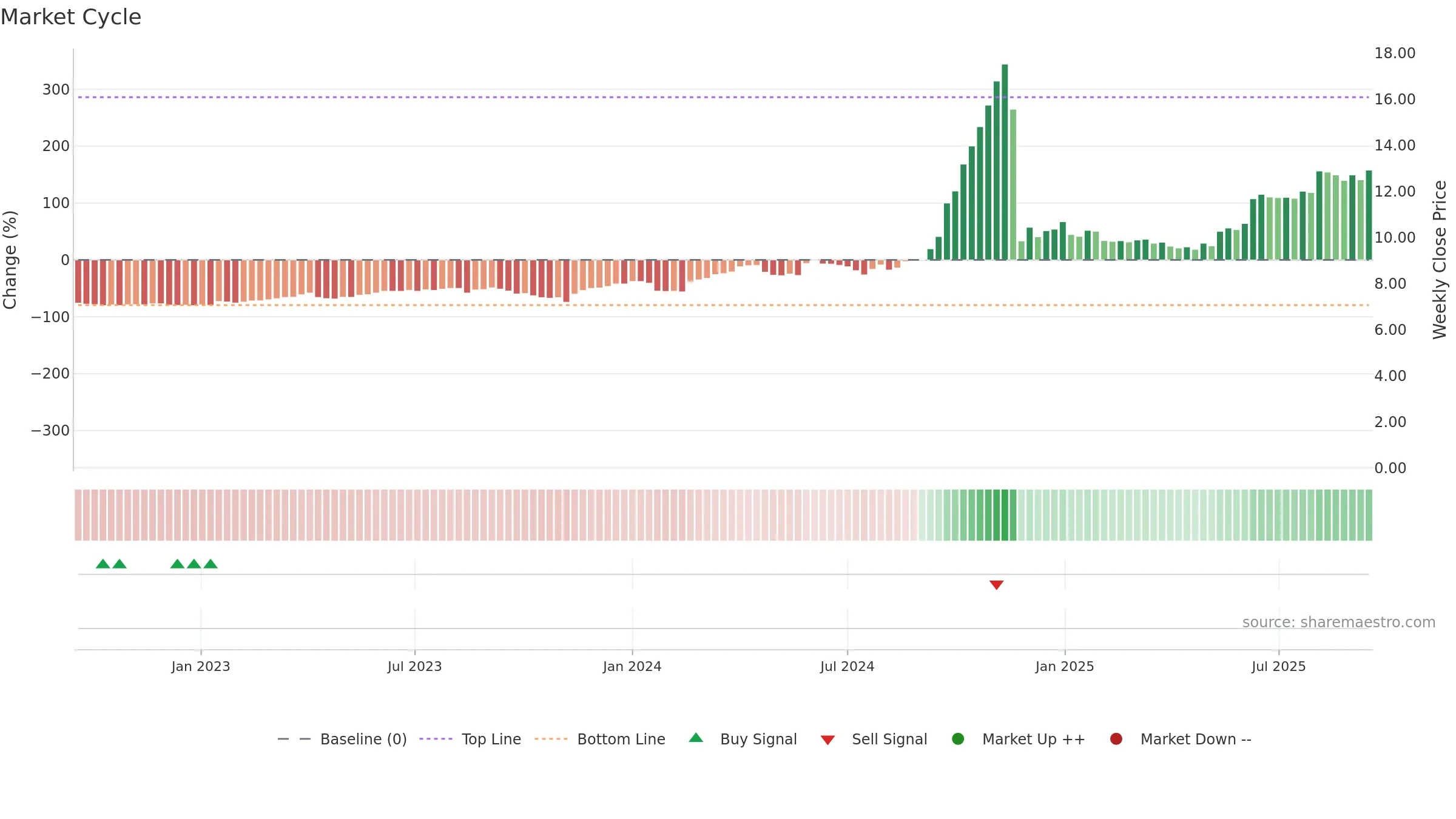 1440 weekly Market Cycle chart, closing 2025-09-15.