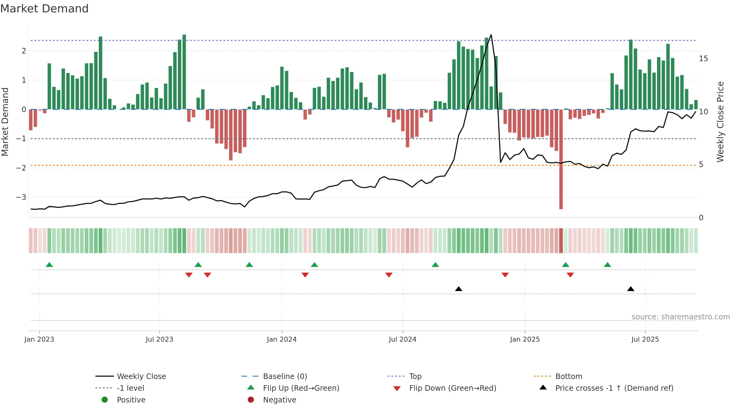 1440 weekly Market Demand chart, closing 2025-09-15.