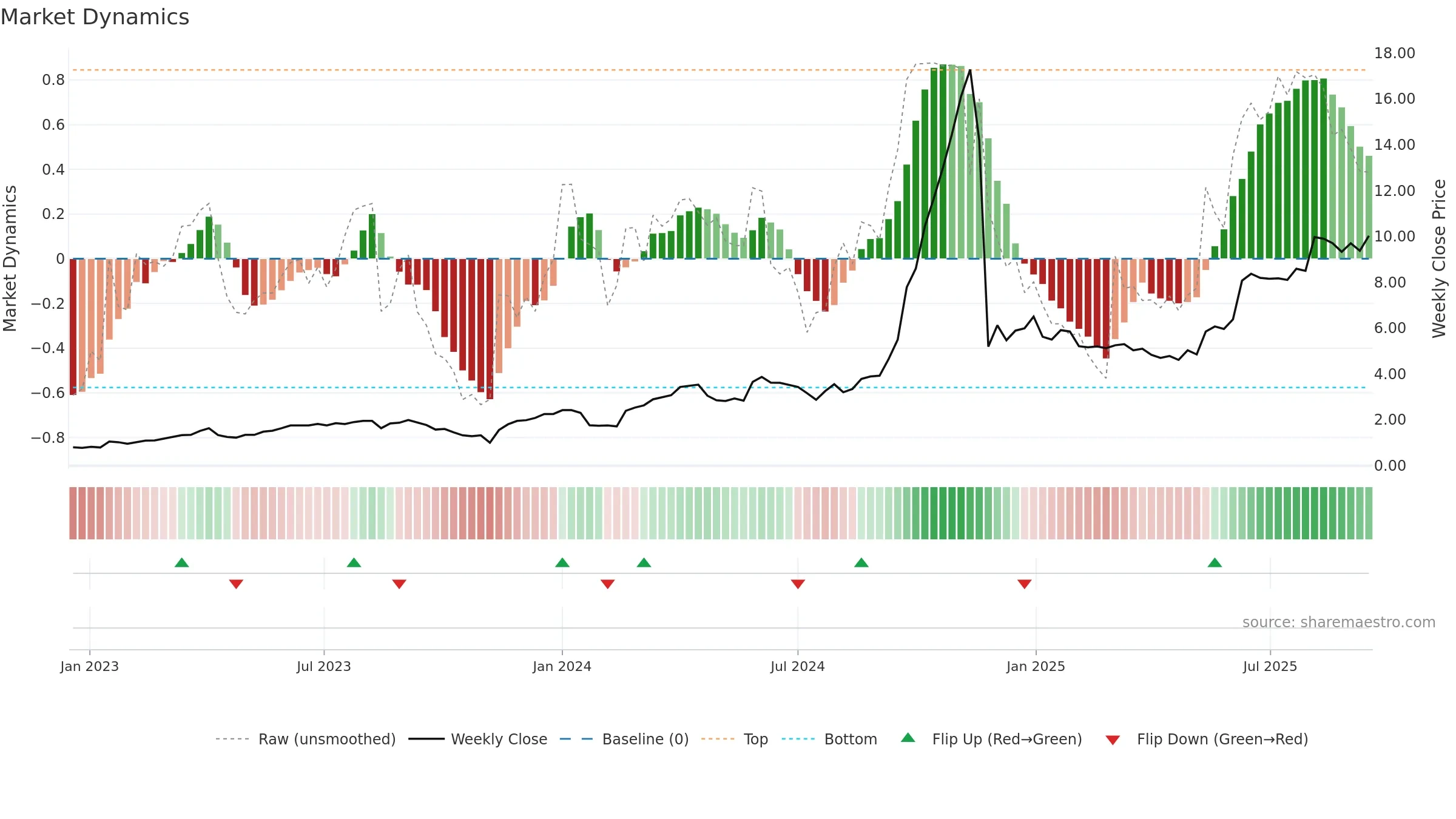 1440 weekly Market Dynamics chart, closing 2025-09-15.