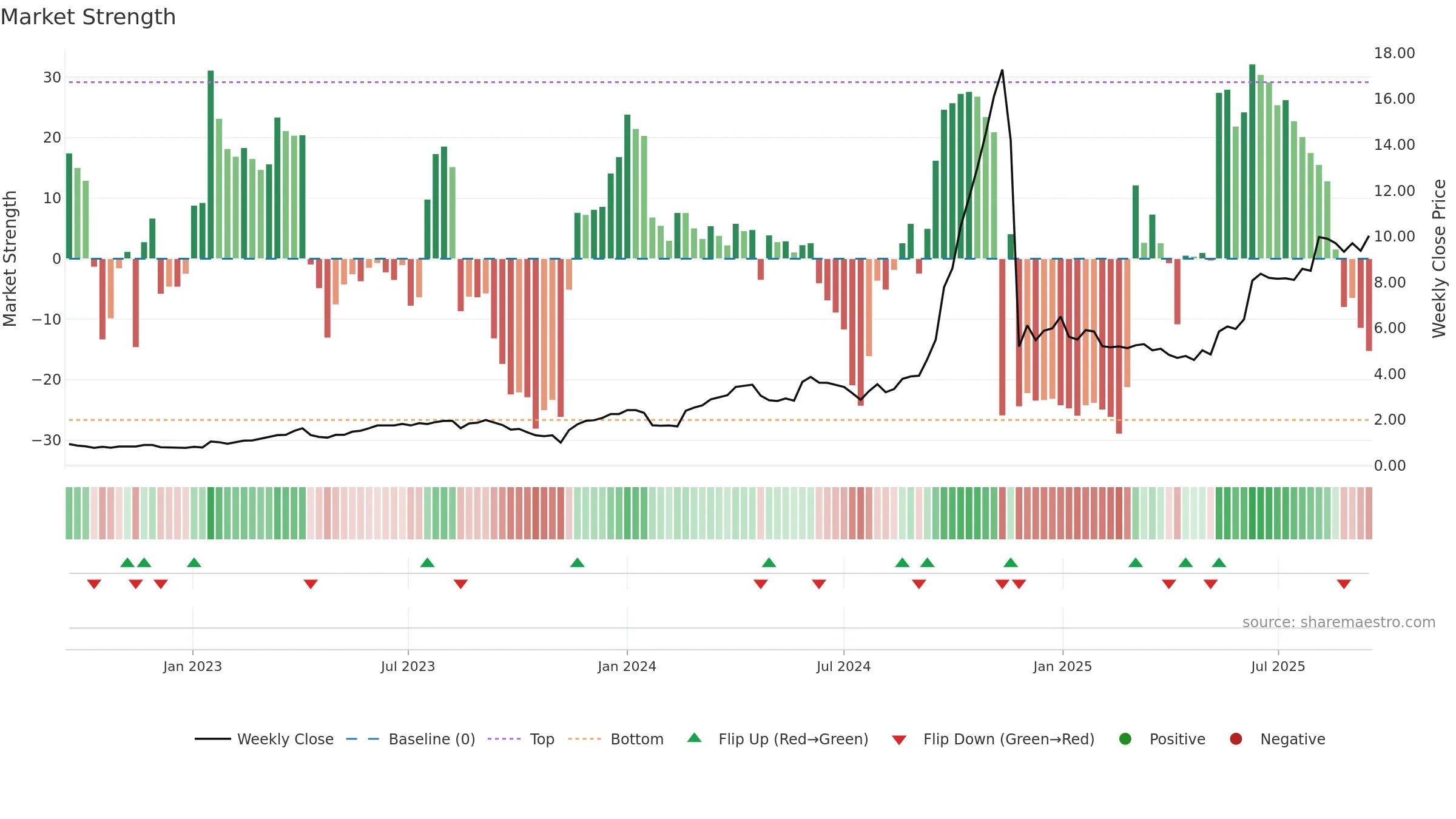 1440 weekly Market Strength chart, closing 2025-09-15.