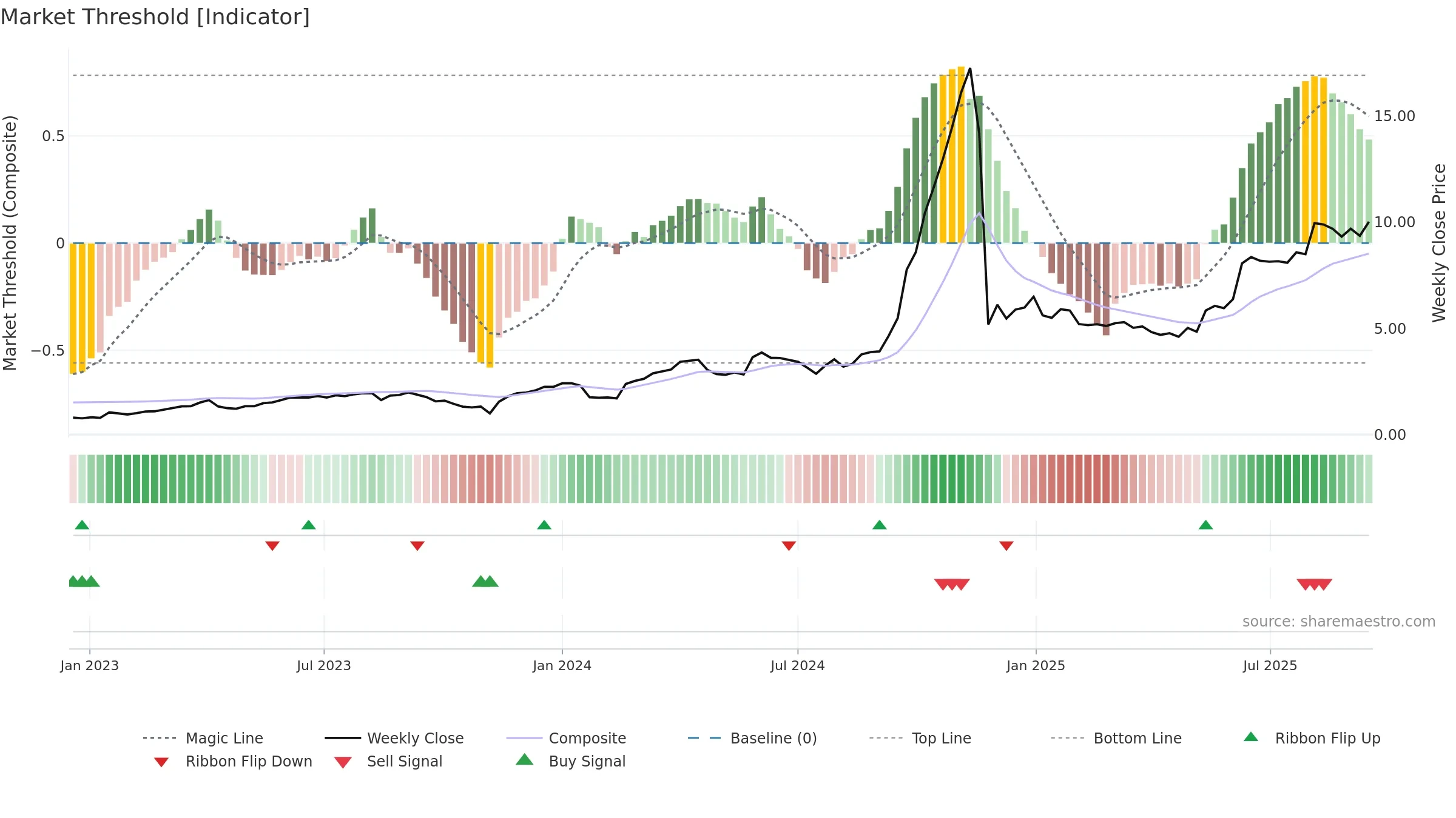 1440 weekly Market Threshold chart, closing 2025-09-15.