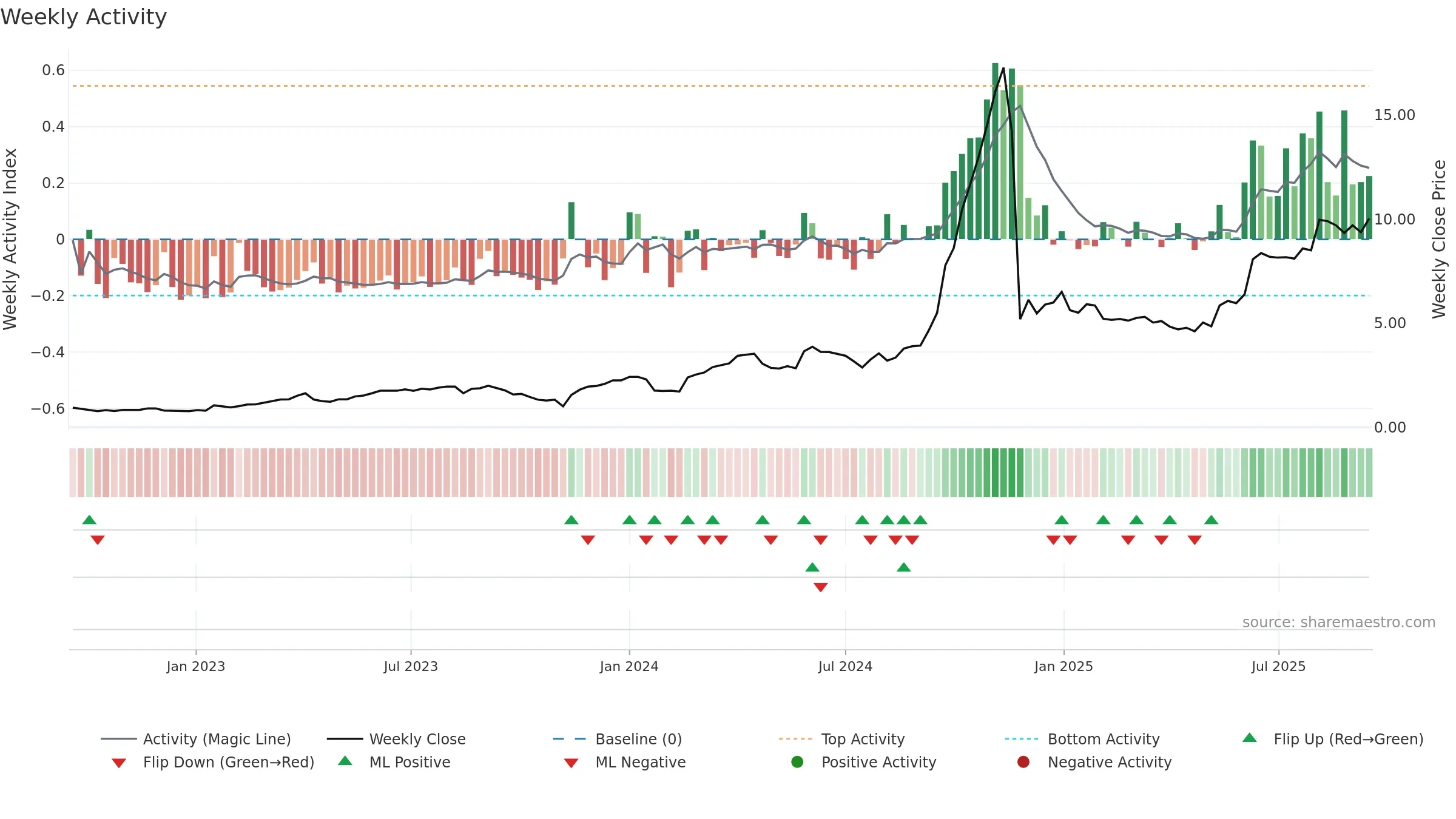 1440 weekly Activity chart, closing 2025-09-15.