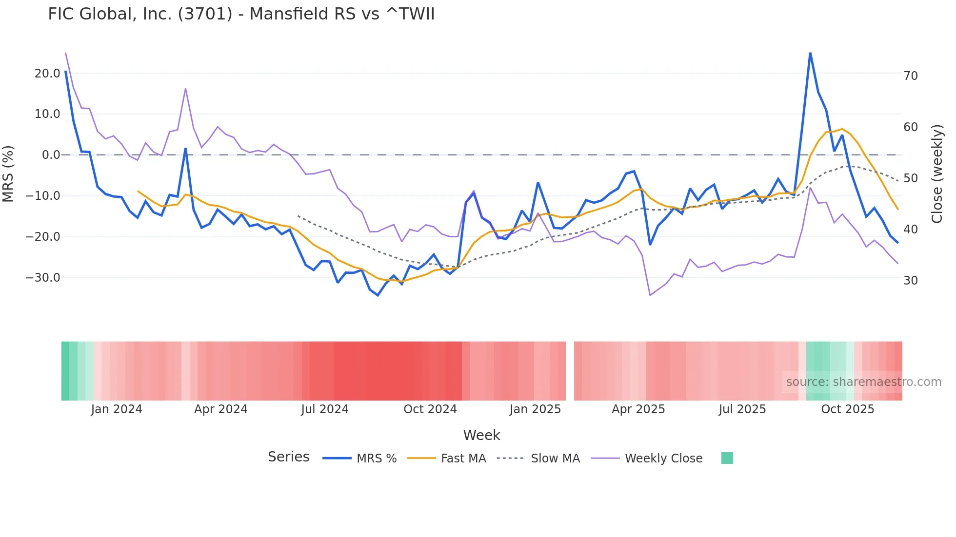 3701 Mansfield Relative Strength chart