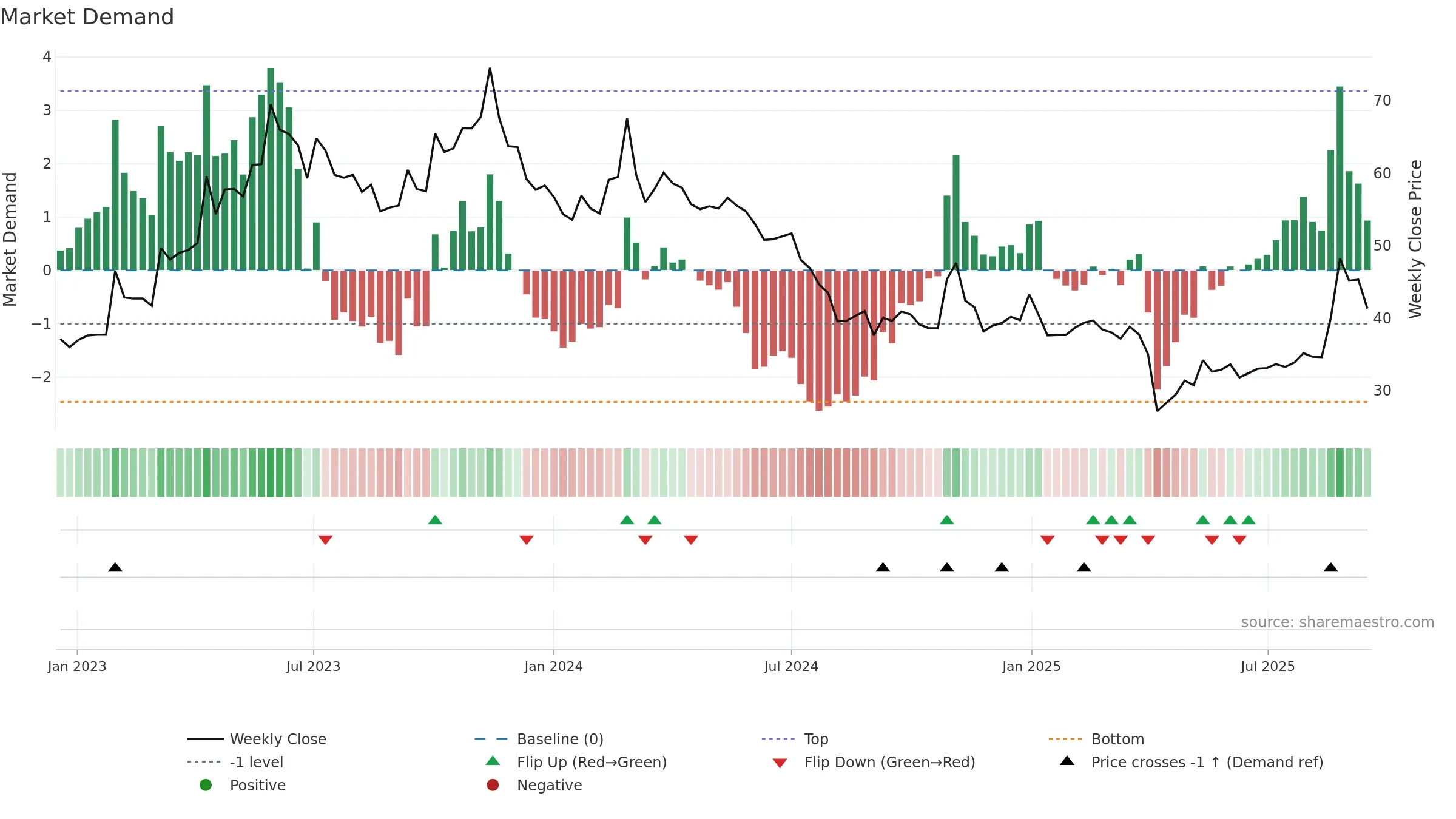 3701 weekly Market Demand chart, closing 2025-09-15.
