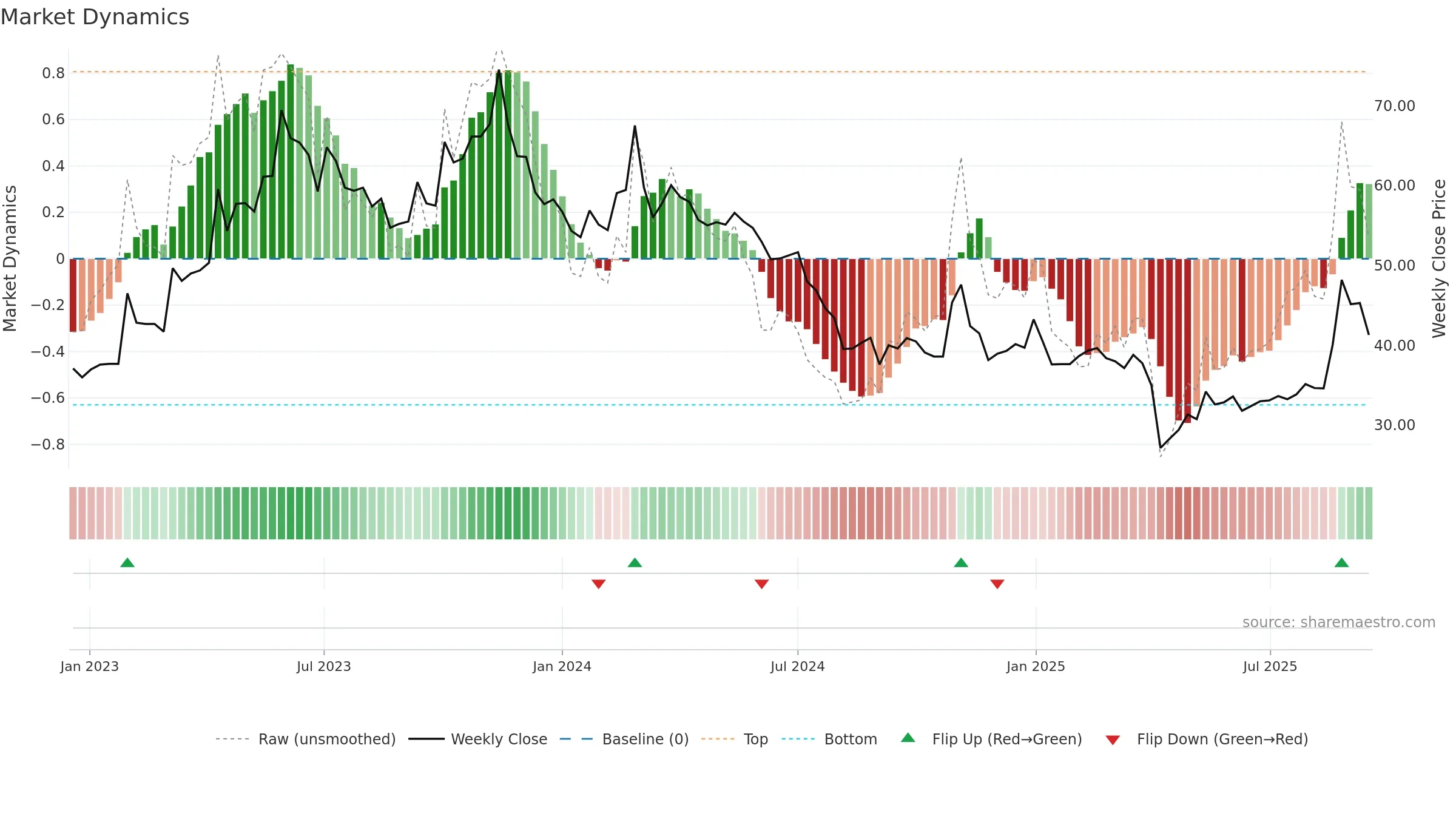 3701 weekly Market Dynamics chart, closing 2025-09-15.