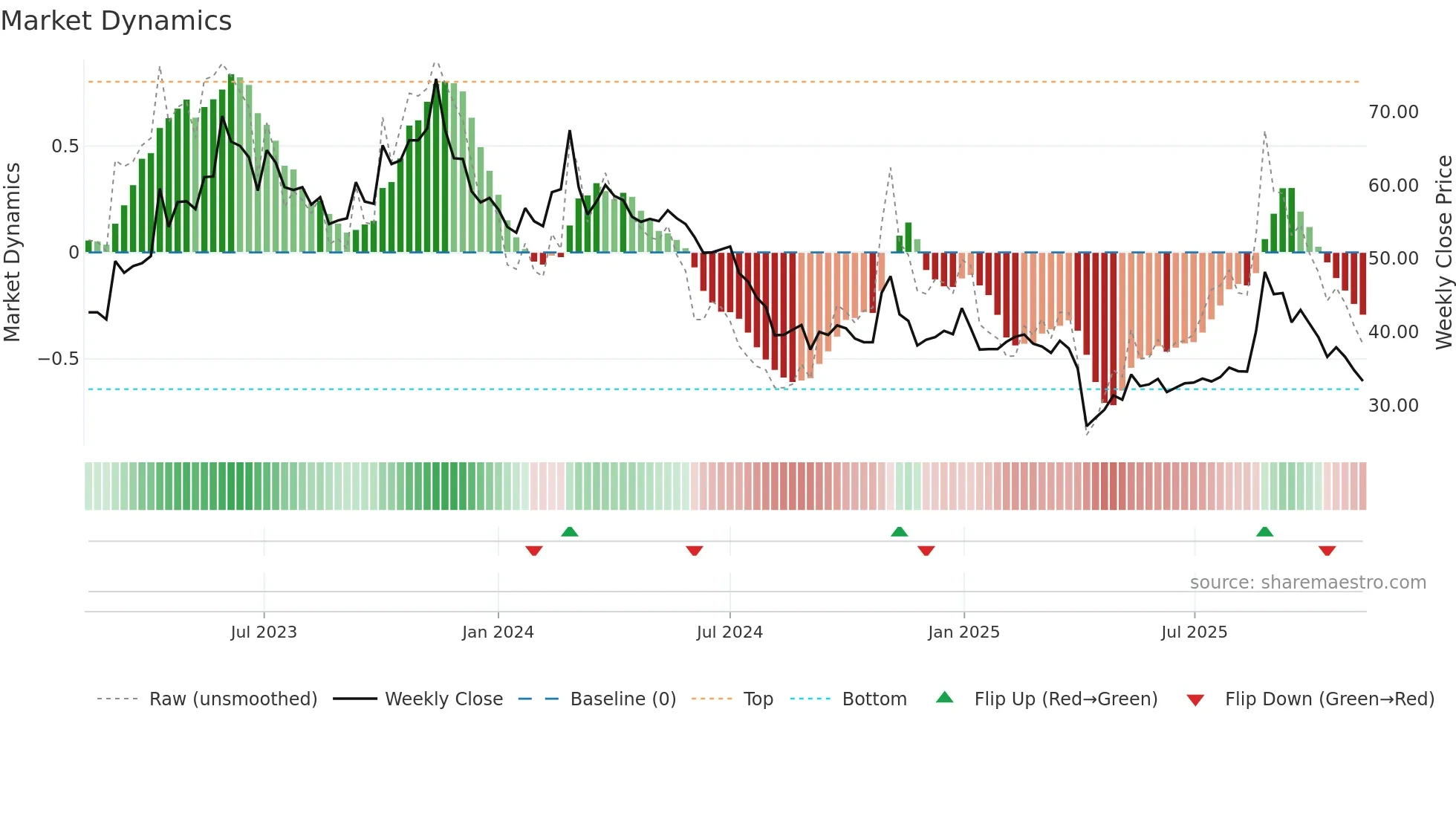 3701 weekly Market Dynamics chart