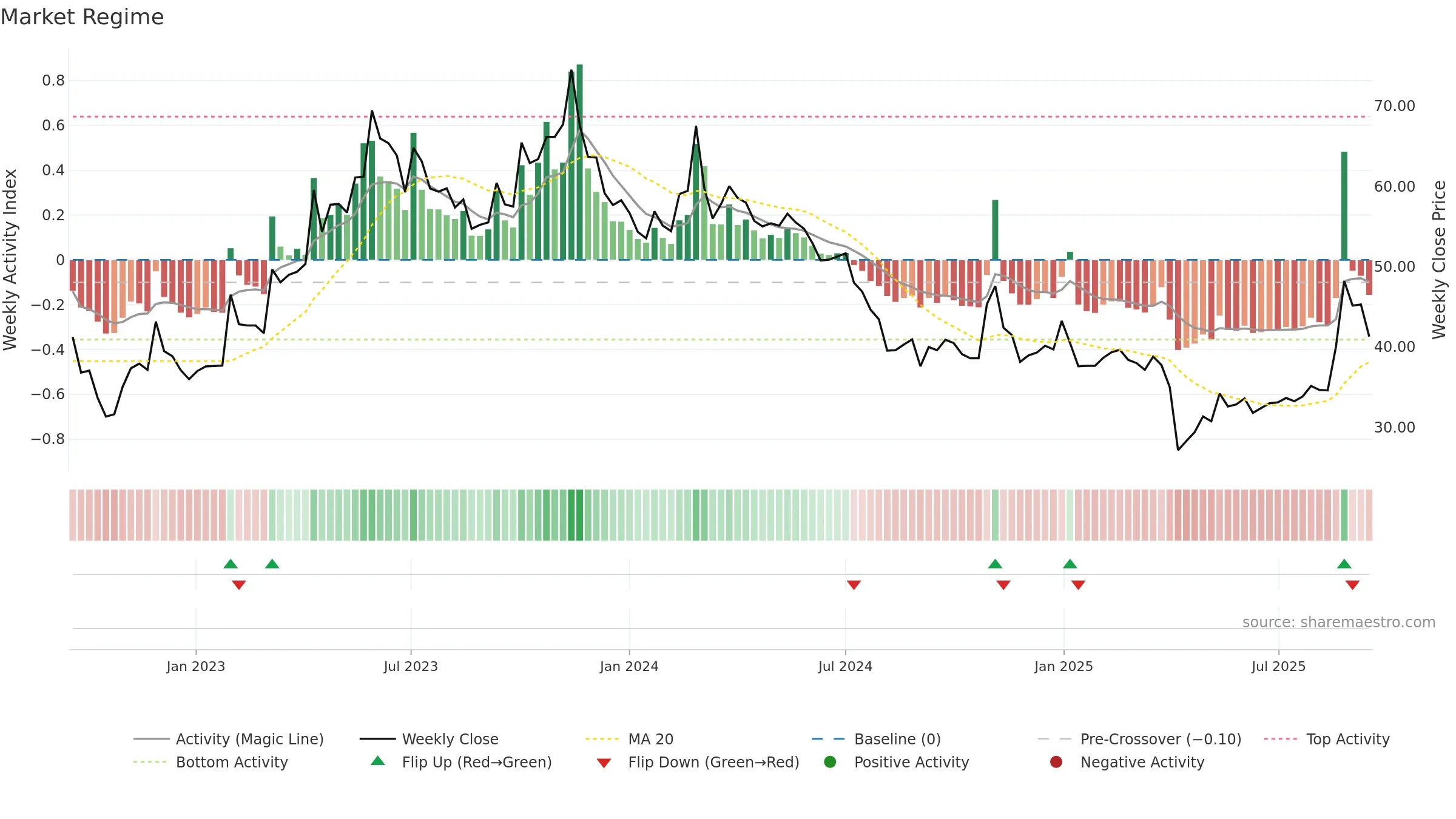3701 weekly Market Snapshot chart, closing 2025-09-15.