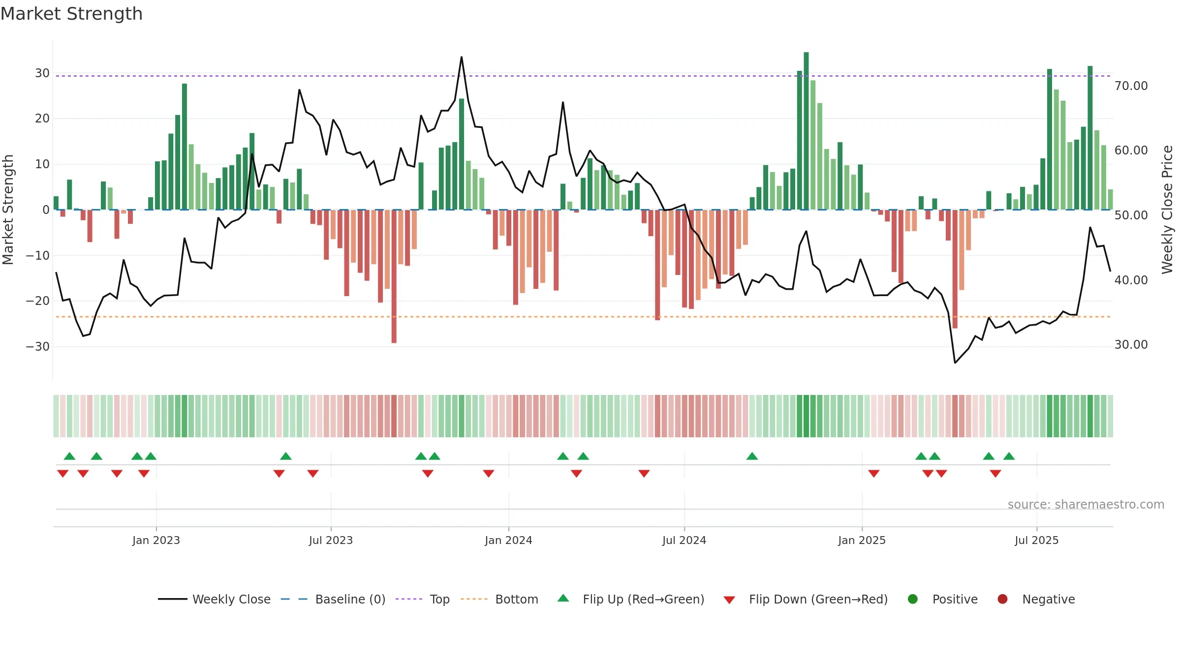 3701 weekly Market Strength chart, closing 2025-09-15.