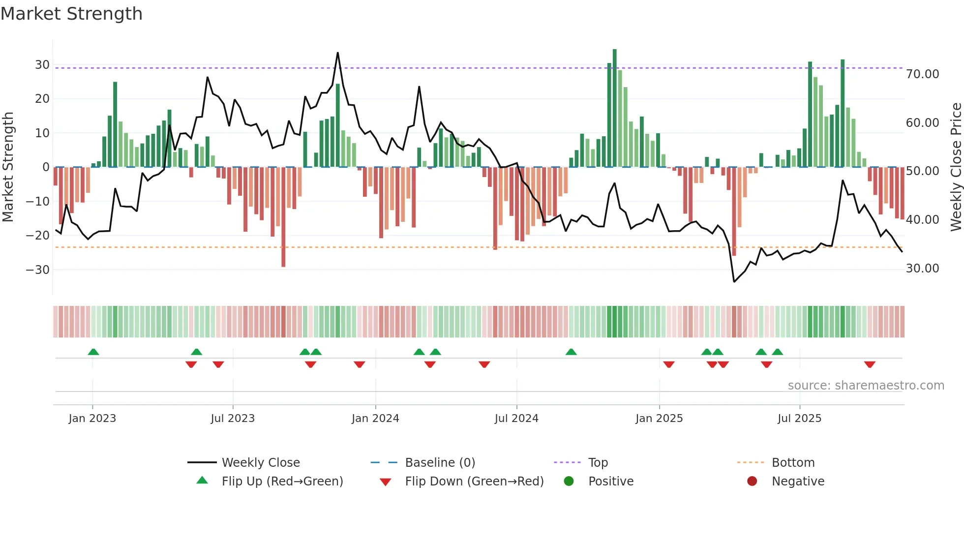 3701 weekly Market Strength chart