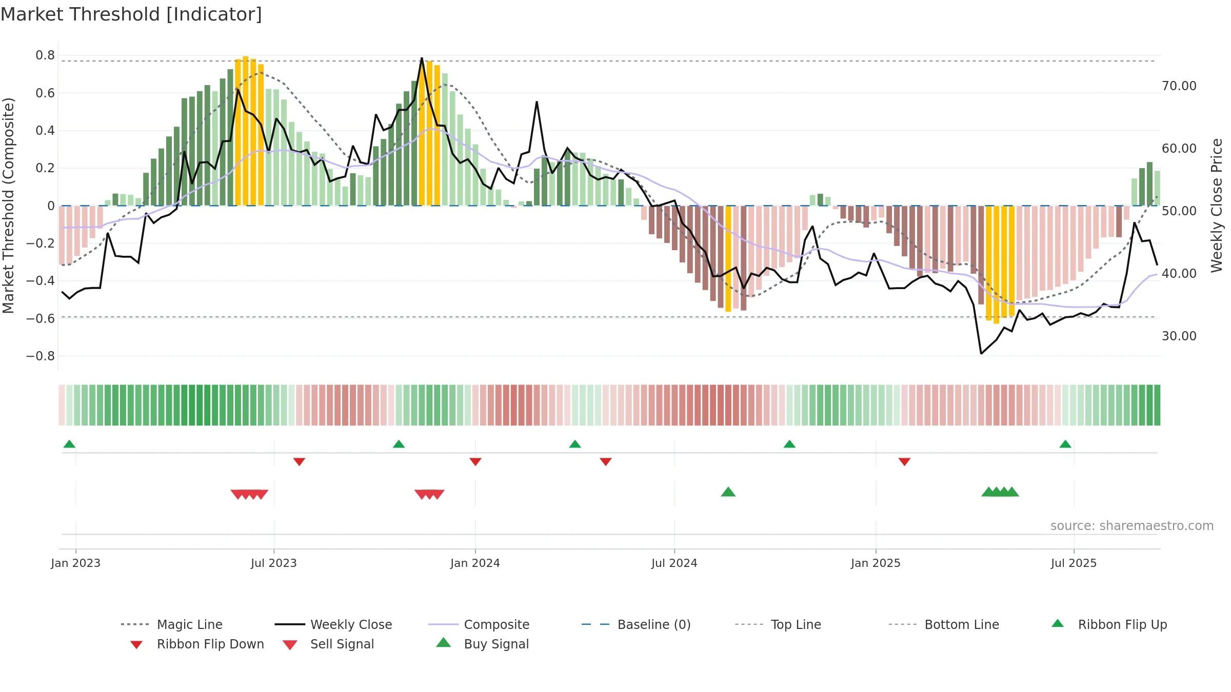 3701 weekly Market Threshold chart, closing 2025-09-15.