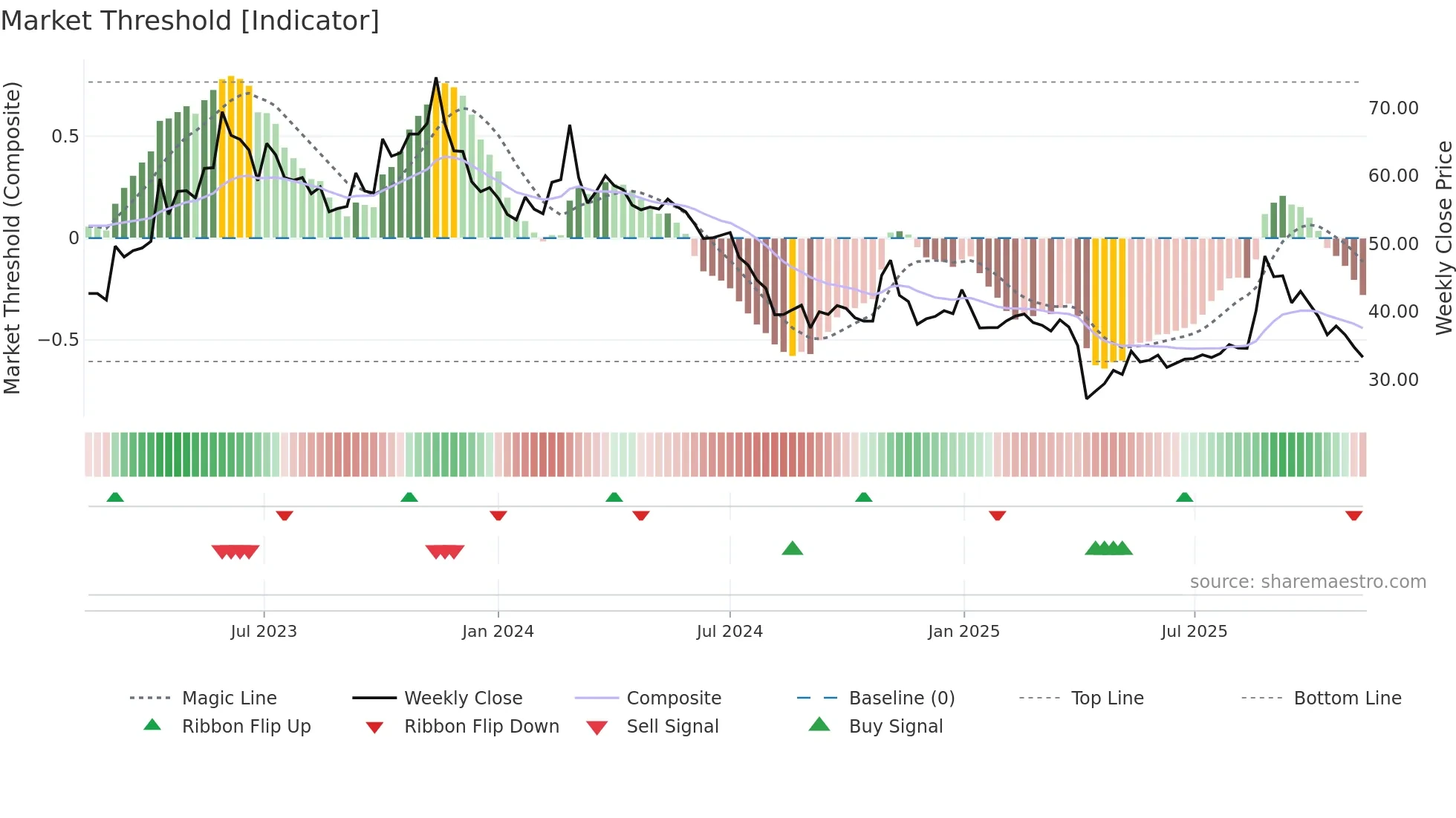 3701 weekly Market Threshold chart