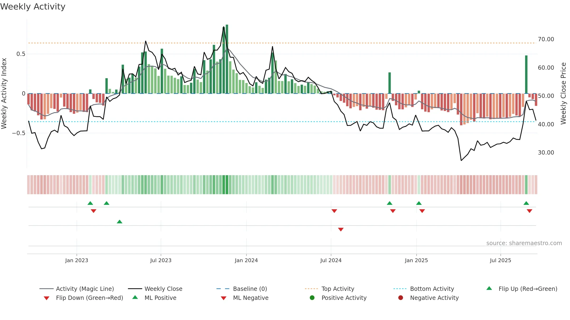 3701 weekly Activity chart, closing 2025-09-15.
