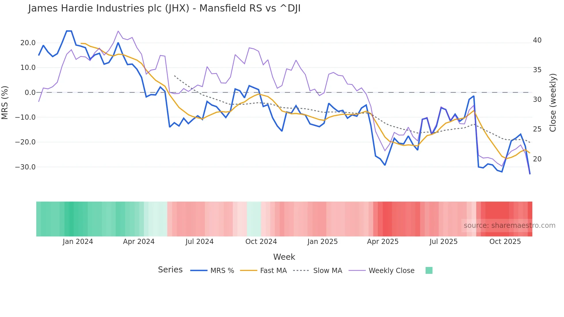JHX Mansfield Relative Strength chart