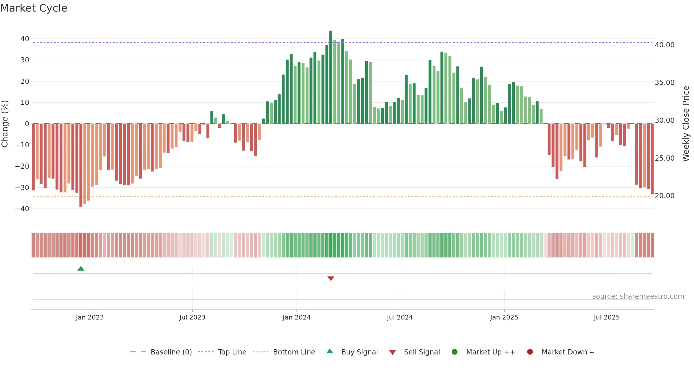 JHX weekly Market Cycle chart, closing 2025-09-19.