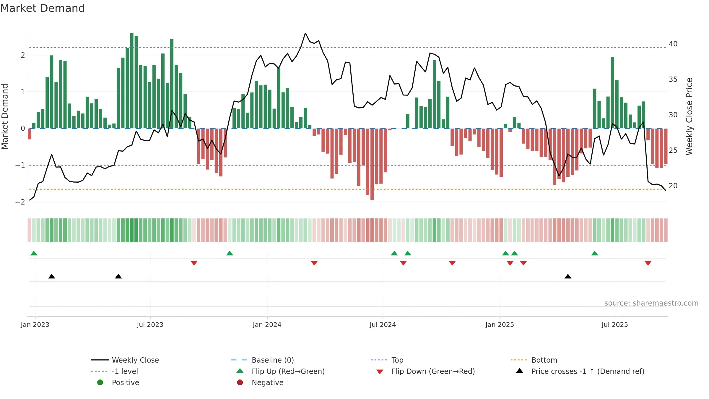 JHX weekly Market Demand chart, closing 2025-09-19.