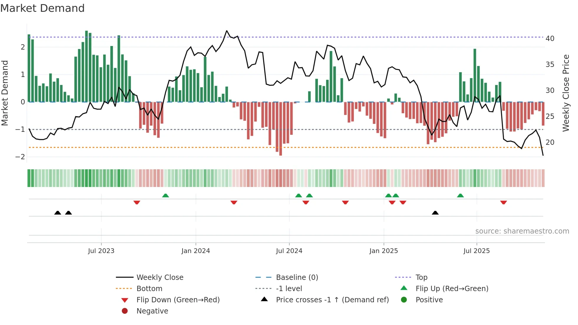 JHX weekly Market Demand chart