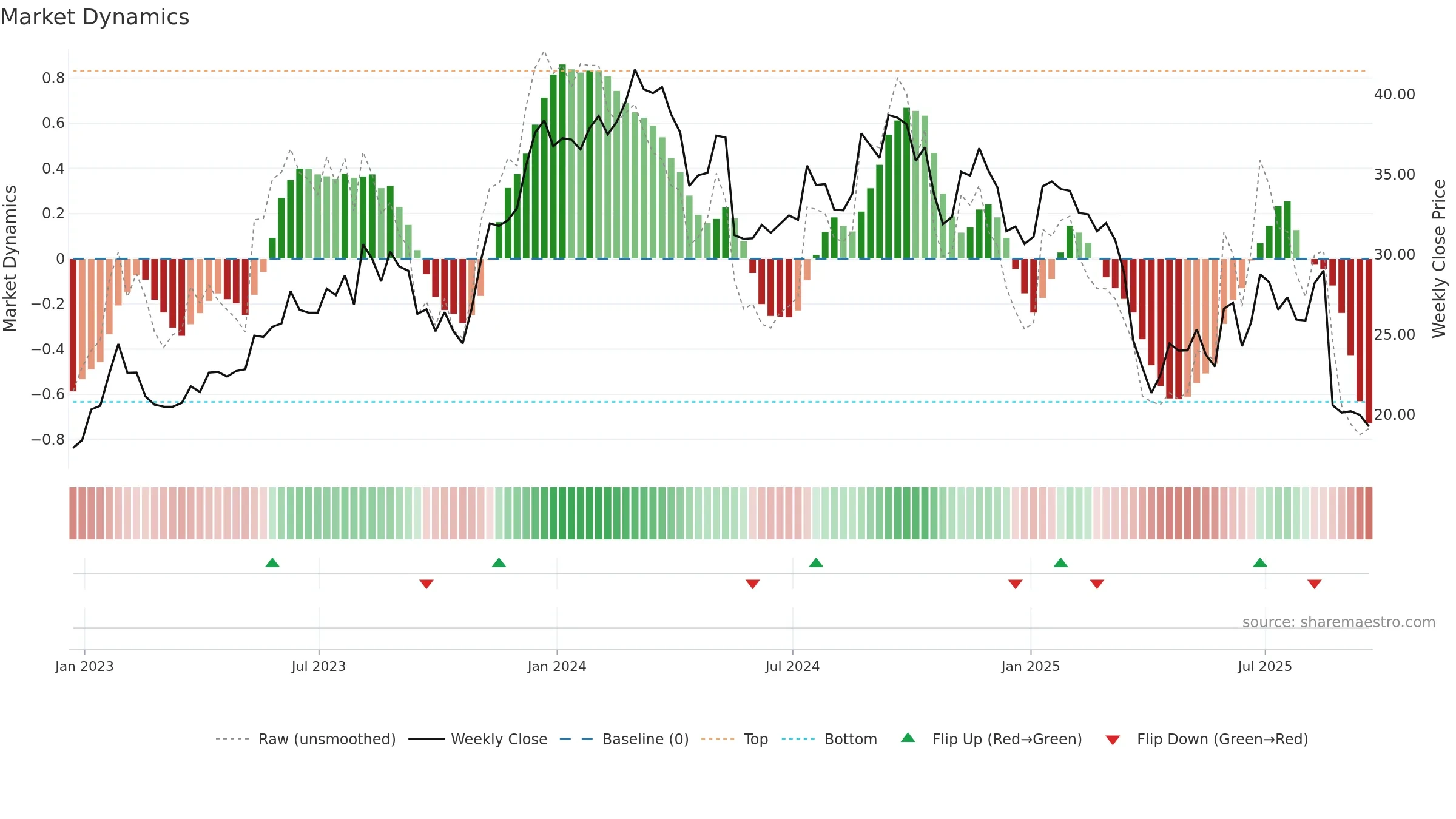JHX weekly Market Dynamics chart, closing 2025-09-19.