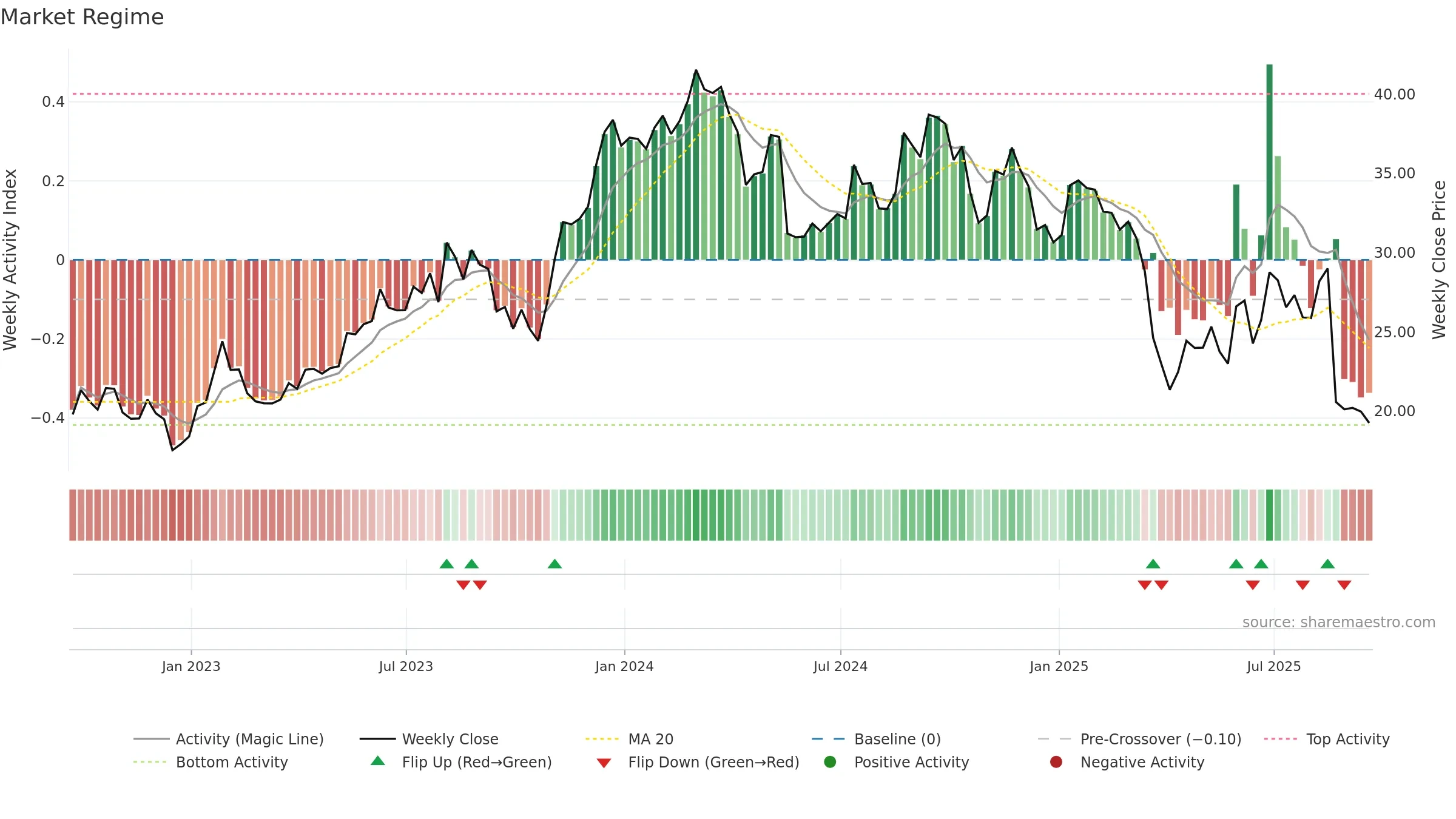 JHX weekly Market Snapshot chart, closing 2025-09-19.