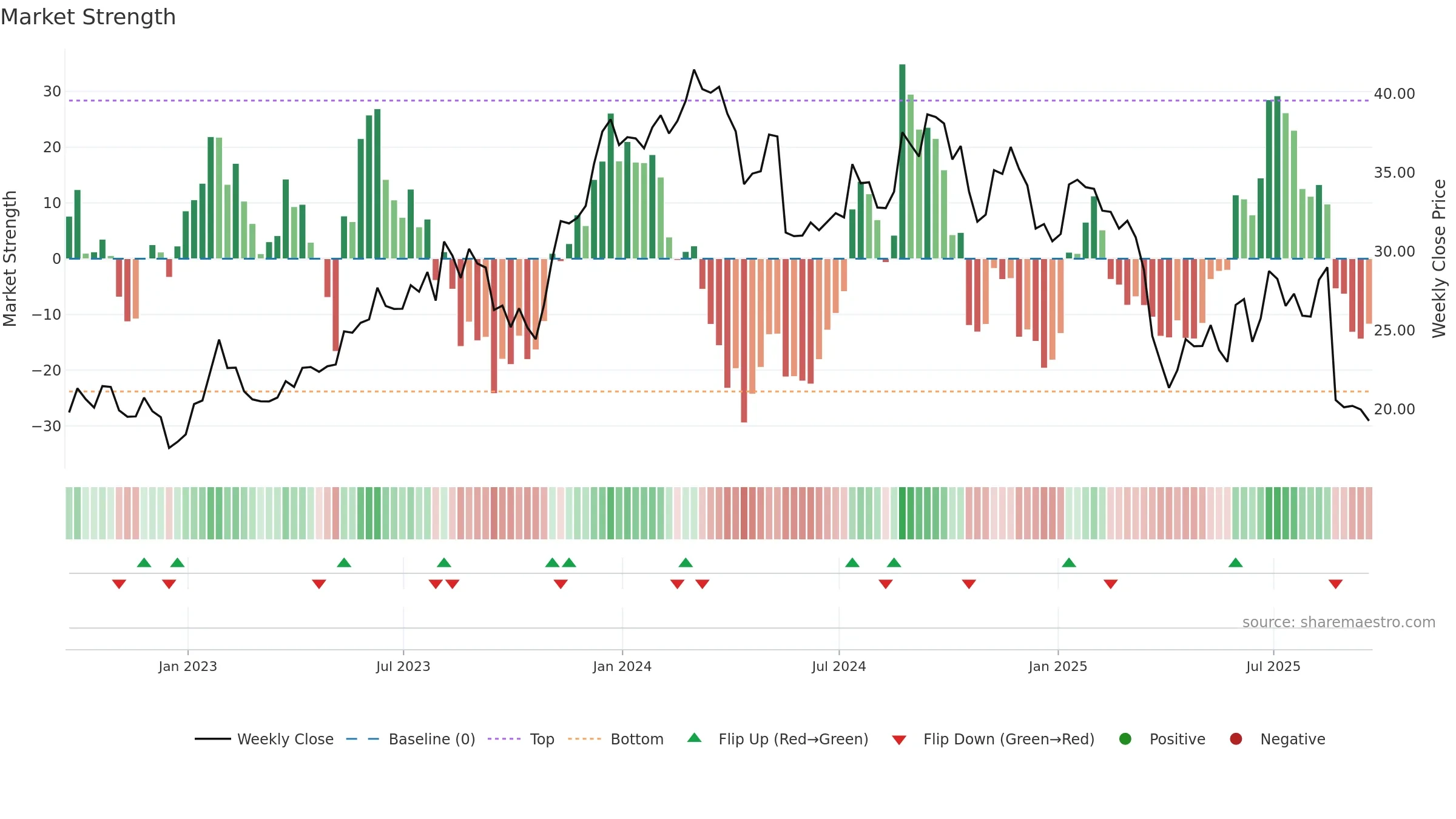 JHX weekly Market Strength chart, closing 2025-09-19.
