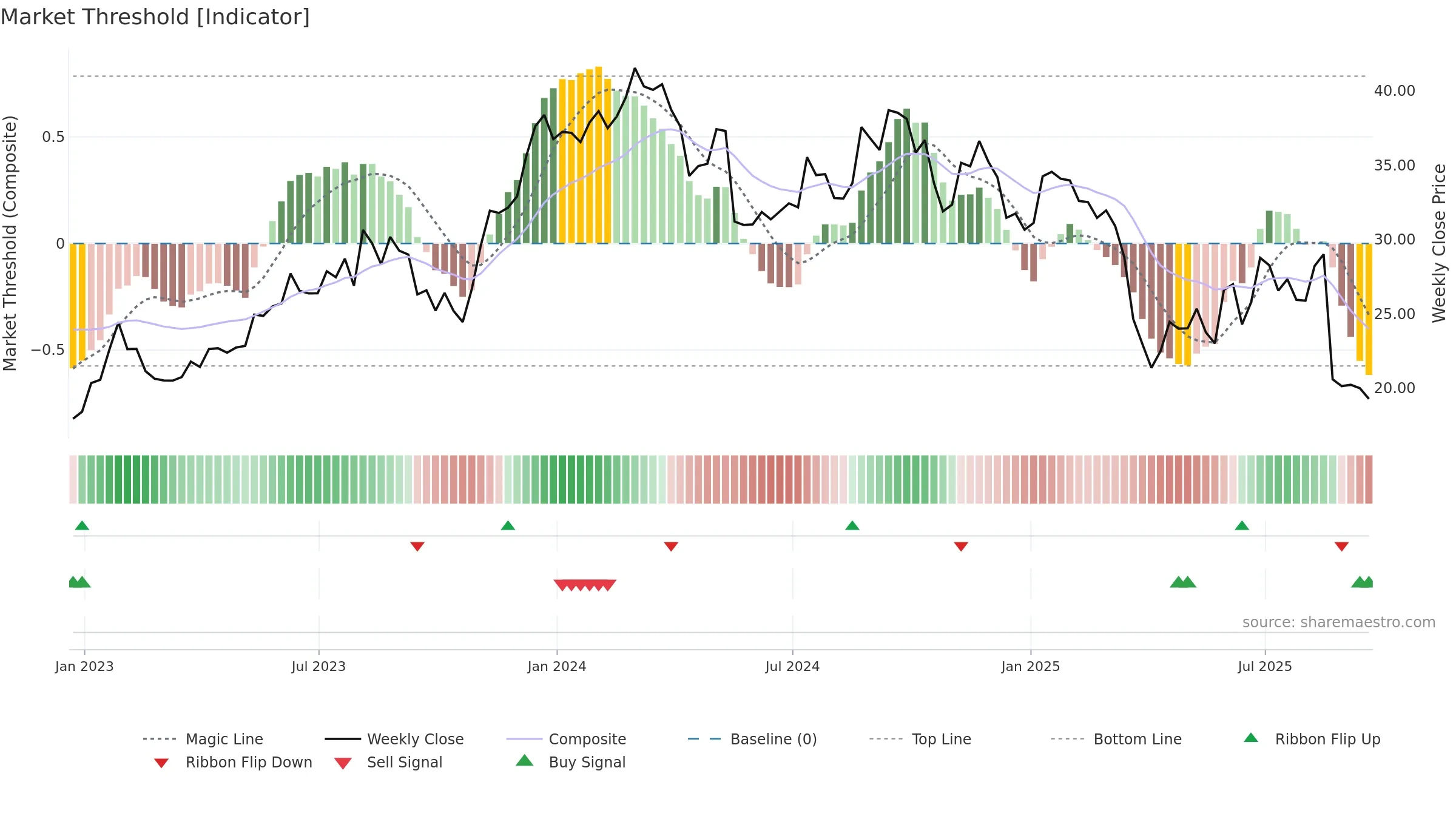 JHX weekly Market Threshold chart, closing 2025-09-19.