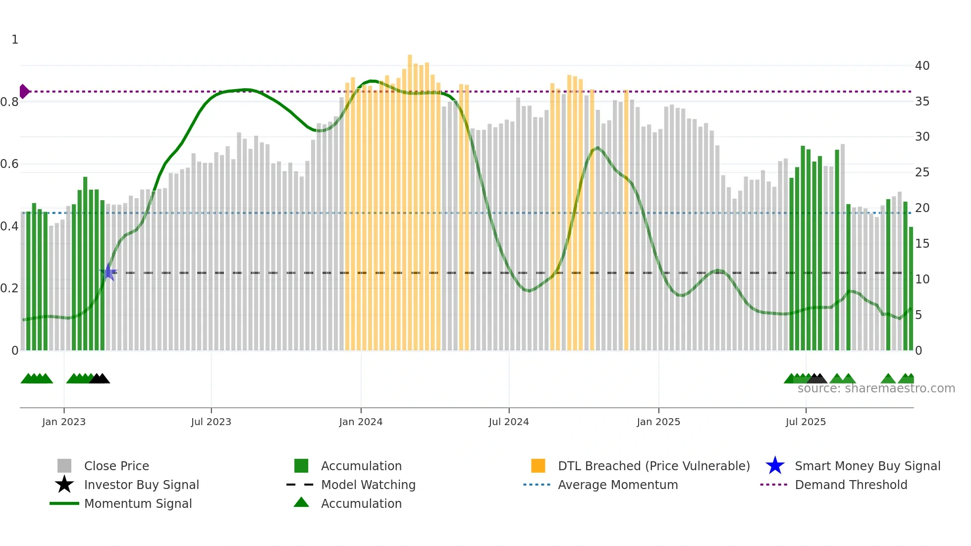 JHX weekly Smart Money chart