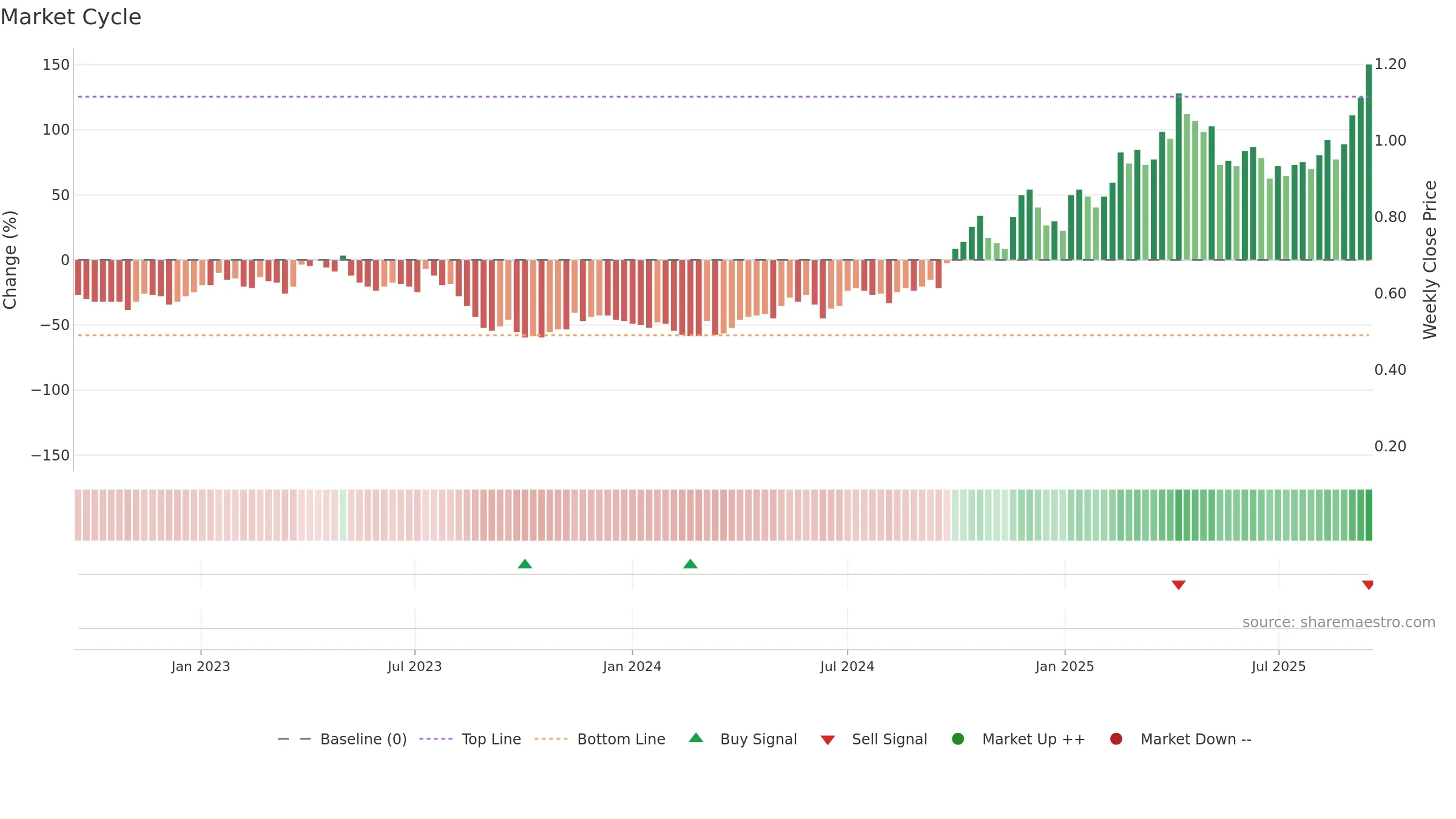 BC8 weekly Market Cycle chart, closing 2025-09-15.