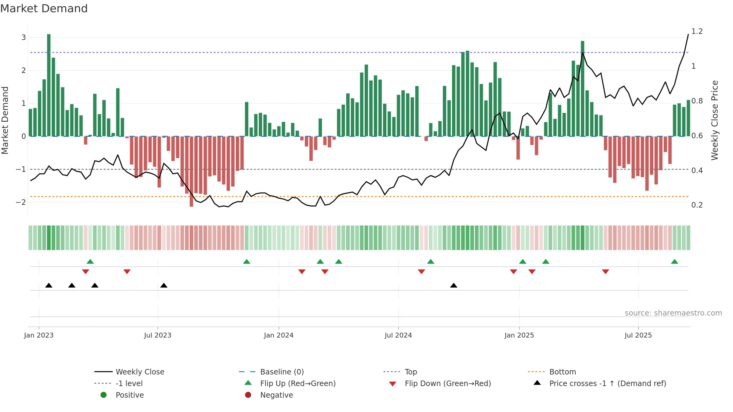 BC8 weekly Market Demand chart, closing 2025-09-15.