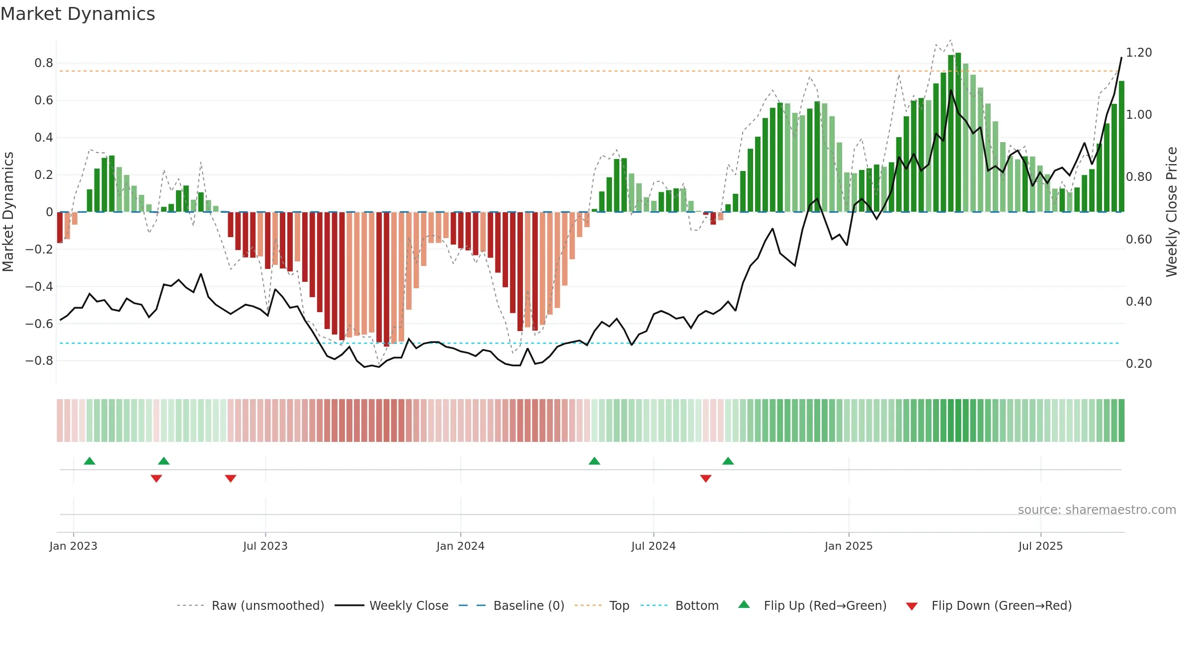 BC8 weekly Market Dynamics chart, closing 2025-09-15.