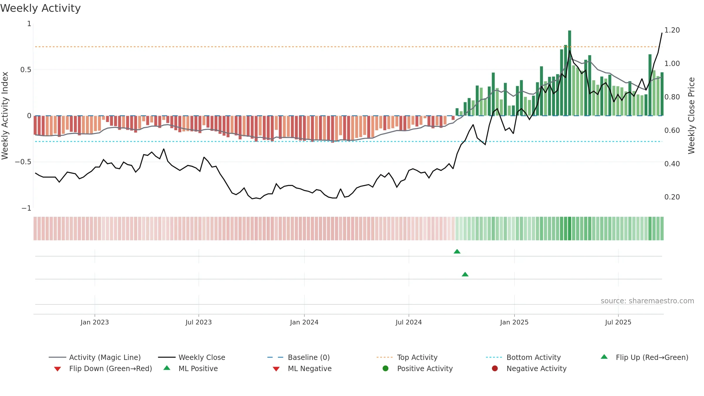 BC8 weekly Activity chart, closing 2025-09-15.